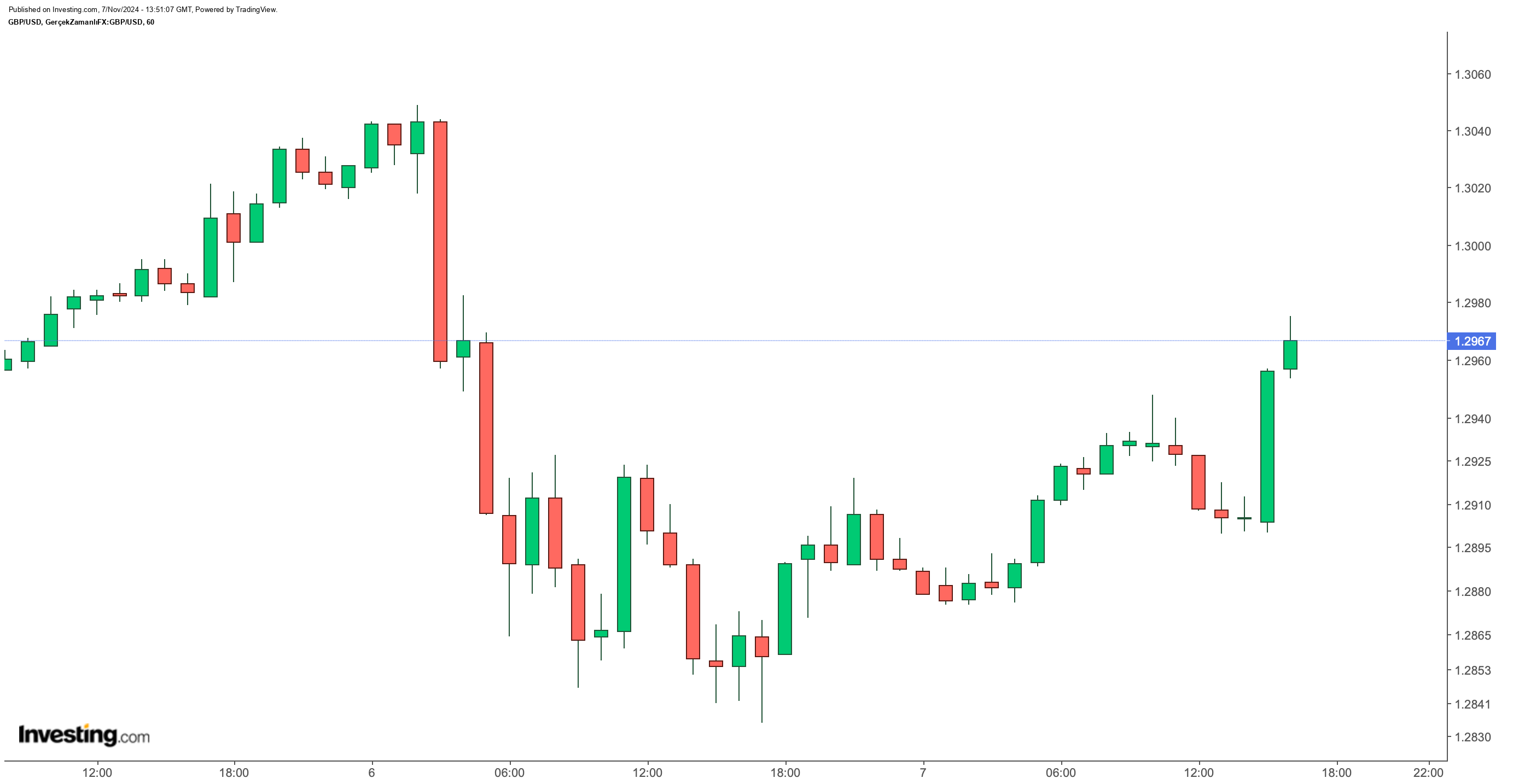 GBP/USD