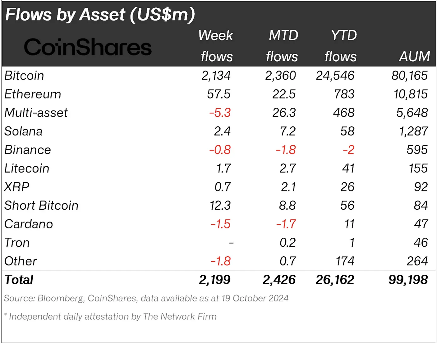 Kripto Varlık Fonlarına Yatırımlar Artıyor: Bitcoin ve Altcoinlerde İlgiyi Artıran Gelişmeler