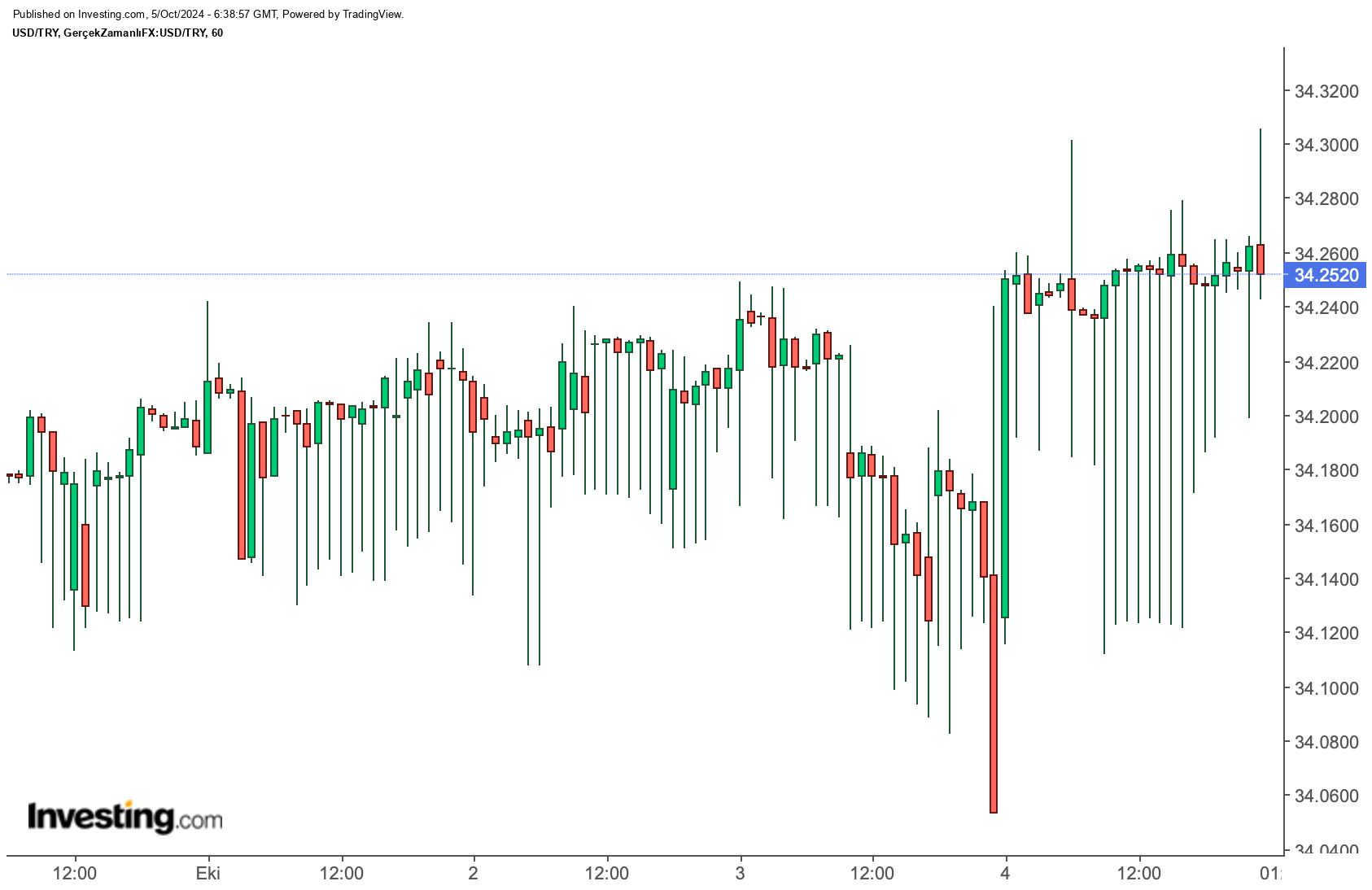 USD/TRY