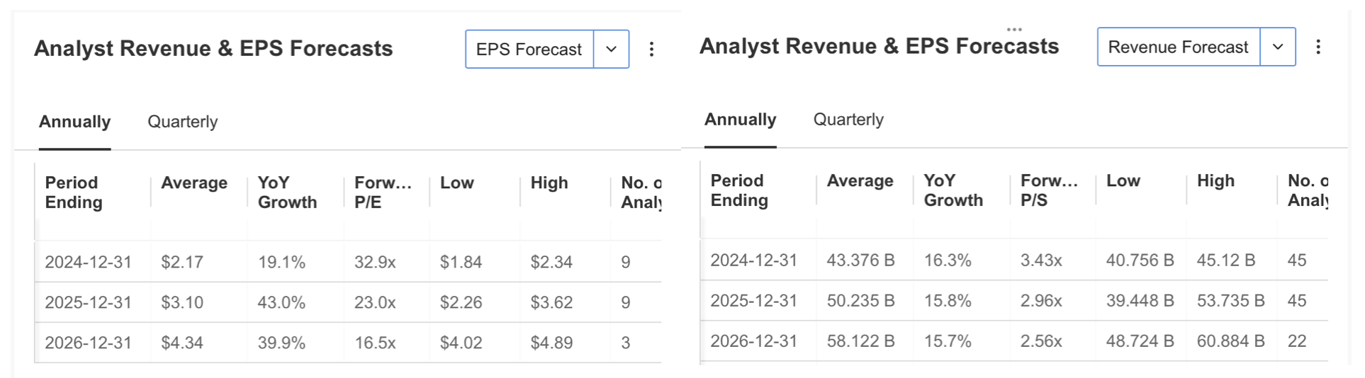 Analyst Revenue and EPS Estimates