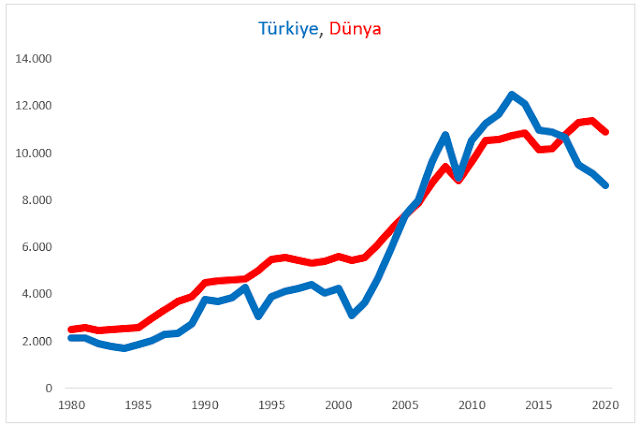 1980-2020 Türkiye, Dünya
