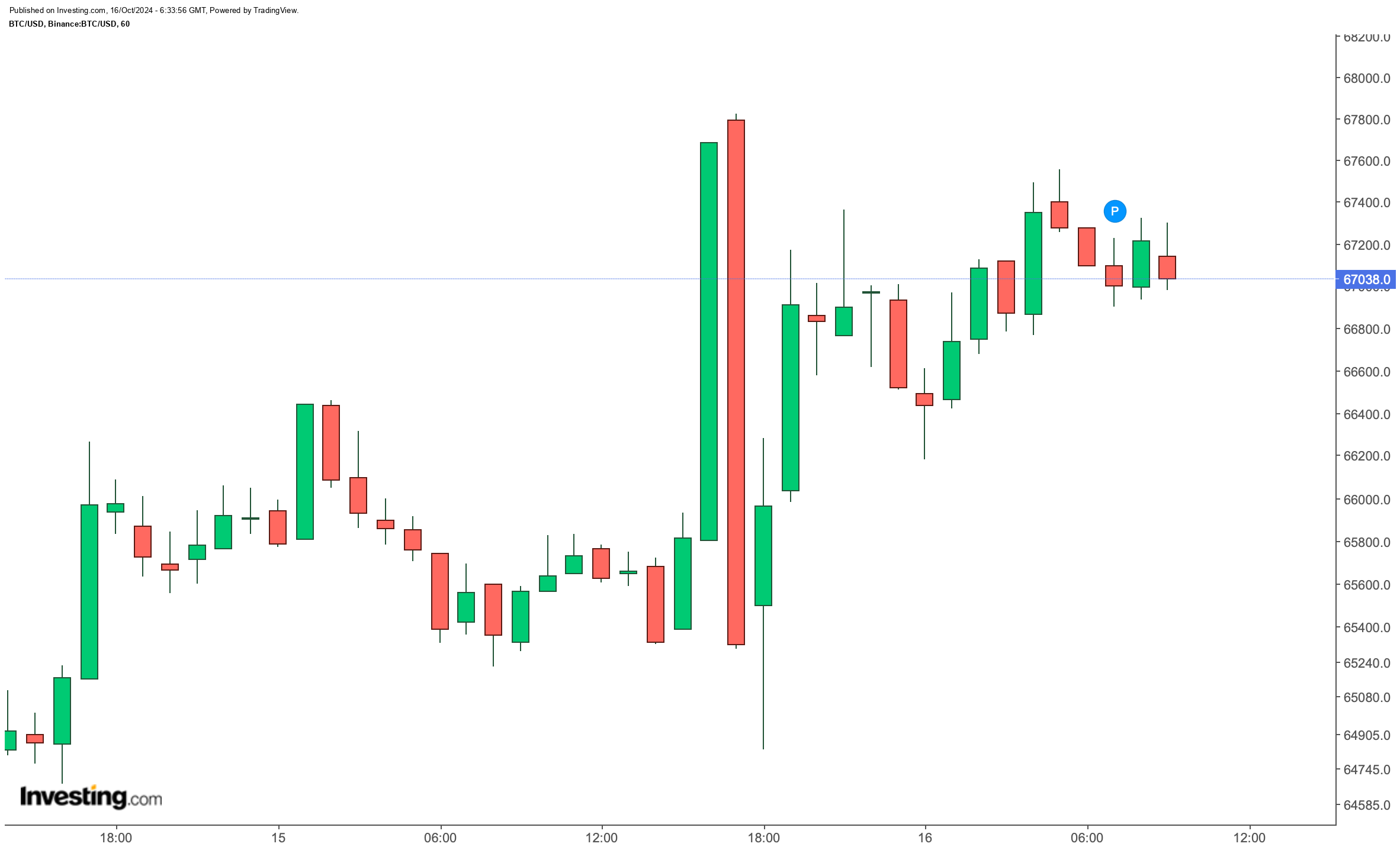 BTC/USD