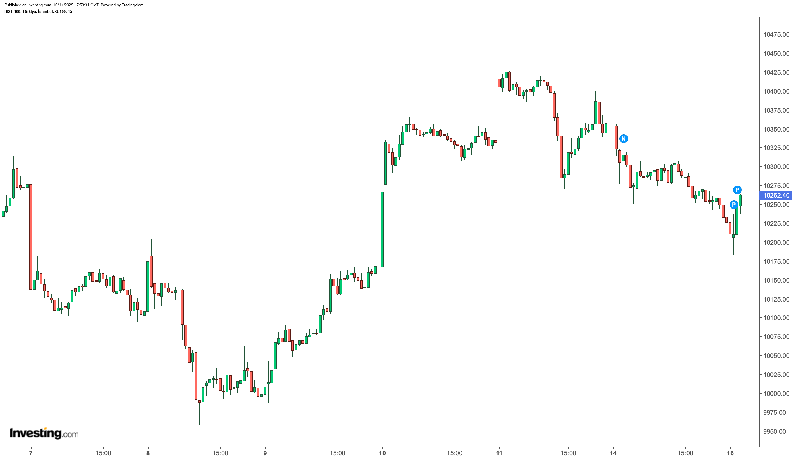 BIST 100
