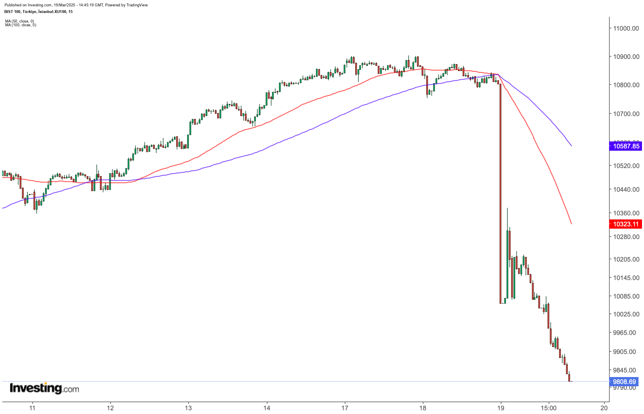 BIST 100