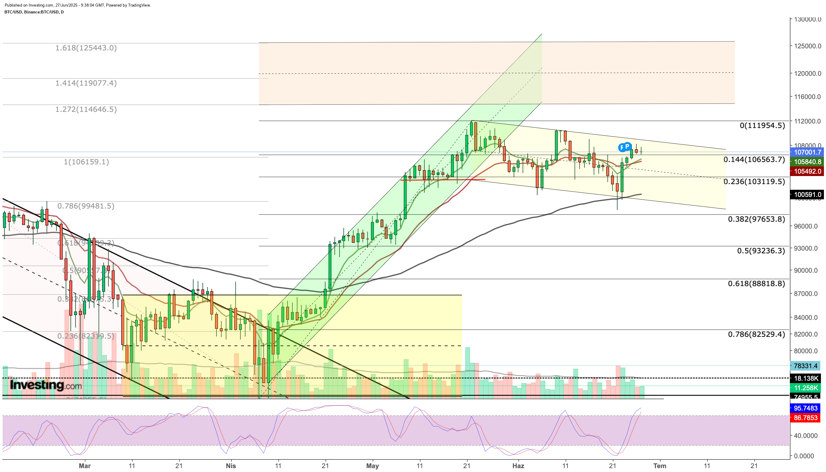 Bitcoin Price Chart