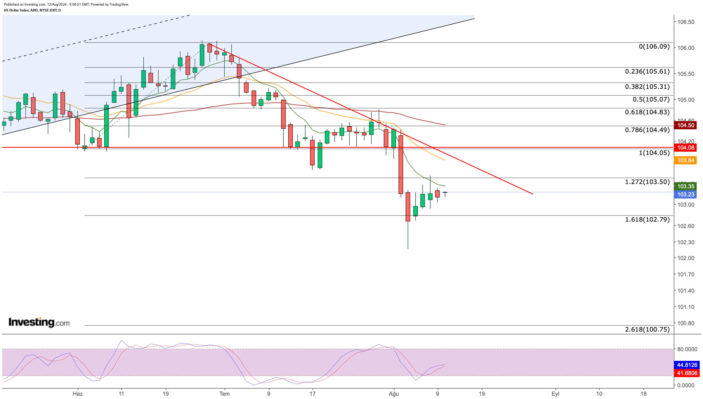 DXY Price Chart