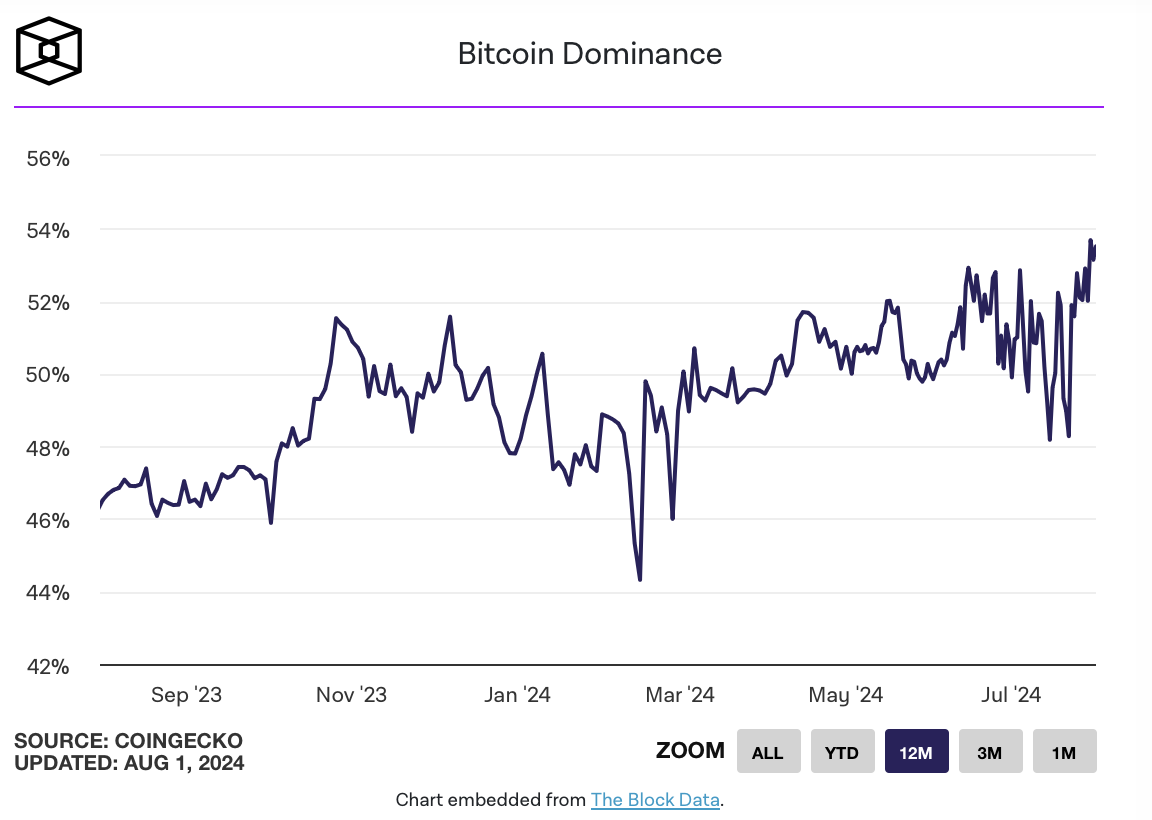 Bitcoin Hakimiyetindeki Artış