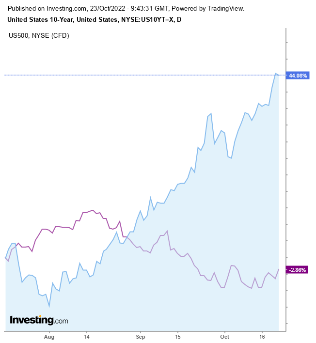 S&P 500 vs. 10 Yıllık Tahvil Faizi Günlük Grafik