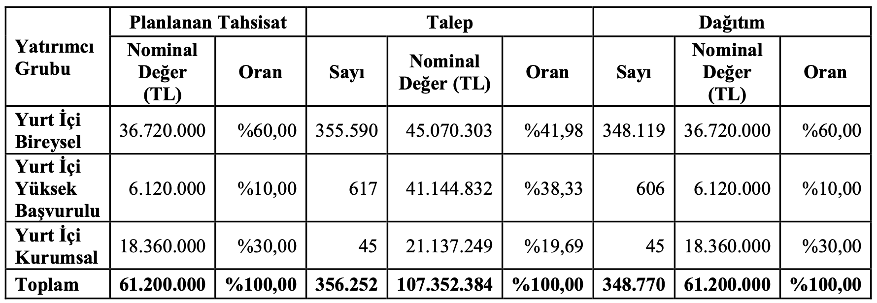 EgeYapı Halka Arz Detayları