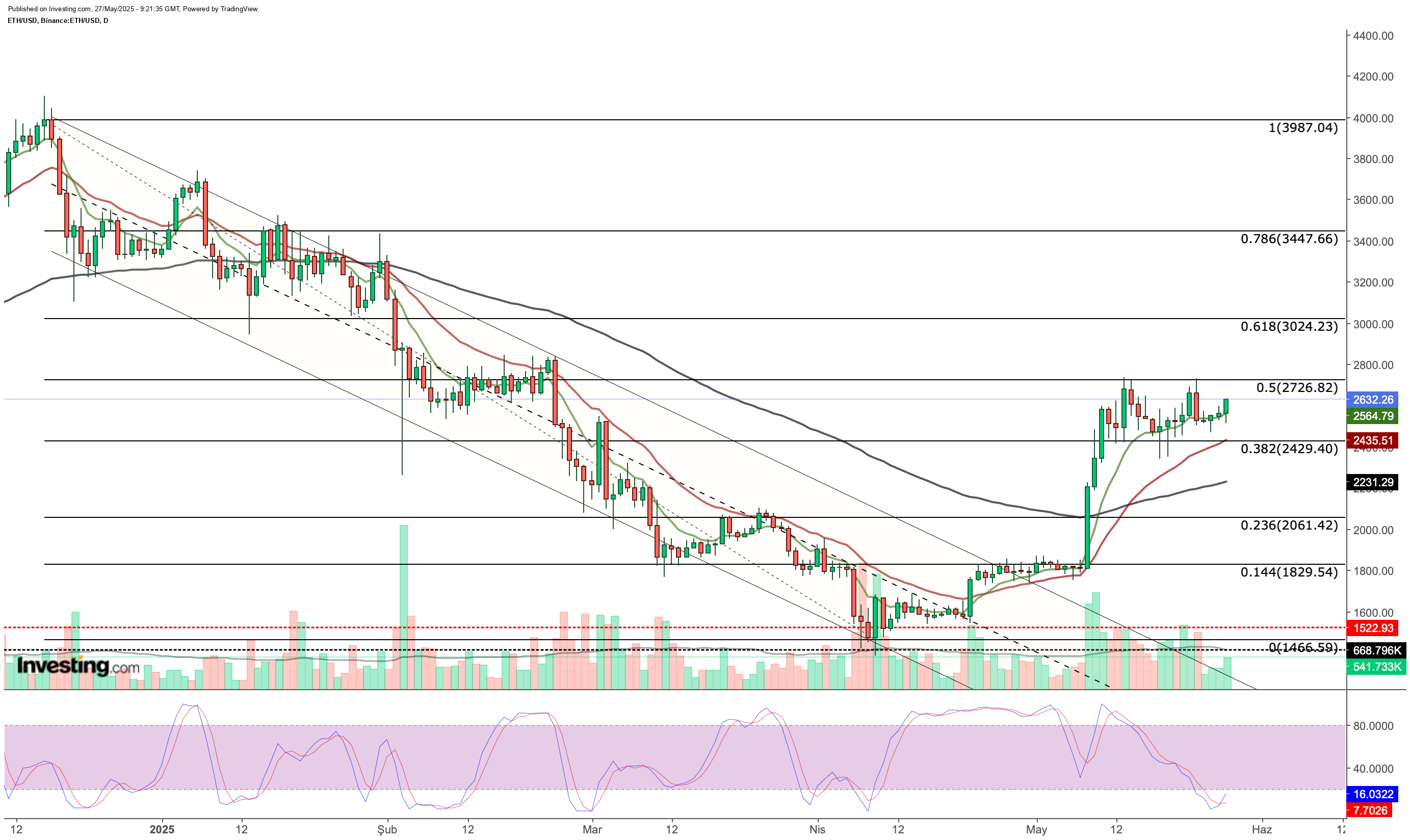 ETH/USD Daily Chart