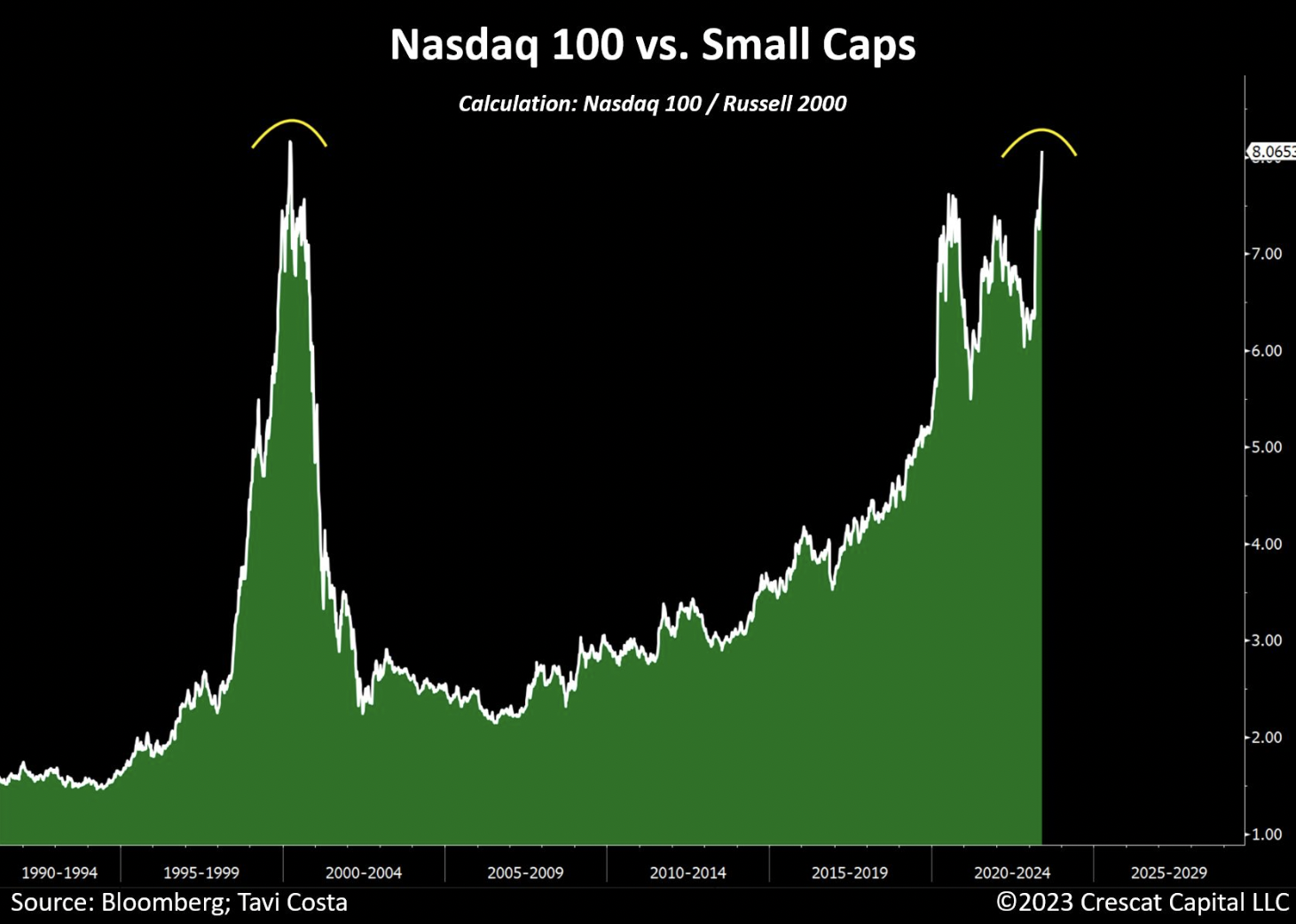 Nasdaq 100 vs Small Caps
