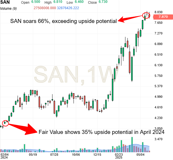 Banco Santander Haftalık Grafik