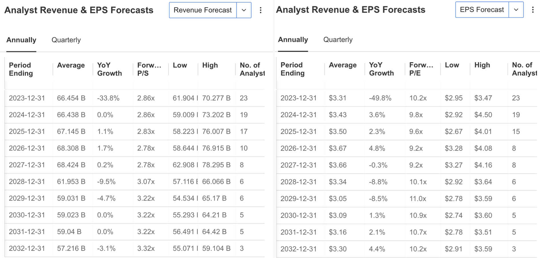 Analyst Revenue and EPS Forecasts