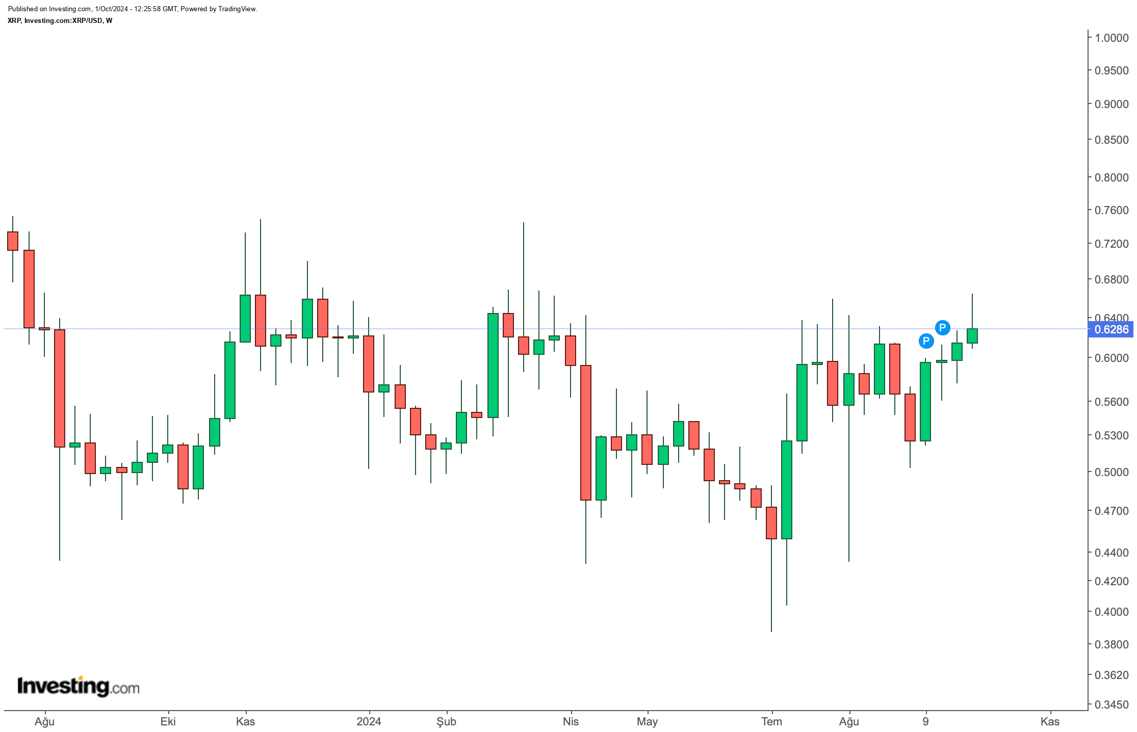 XRP/USD