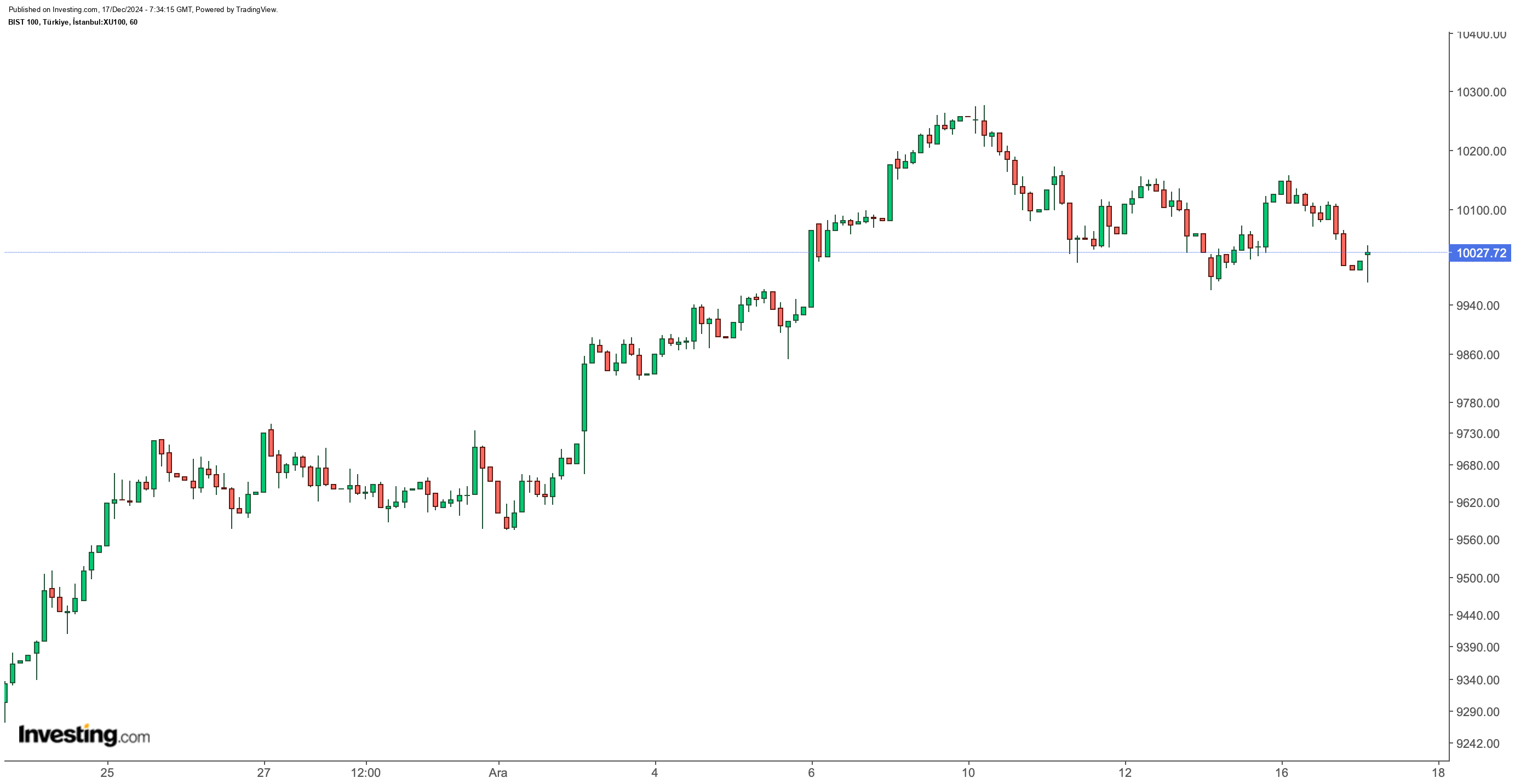 BIST 100