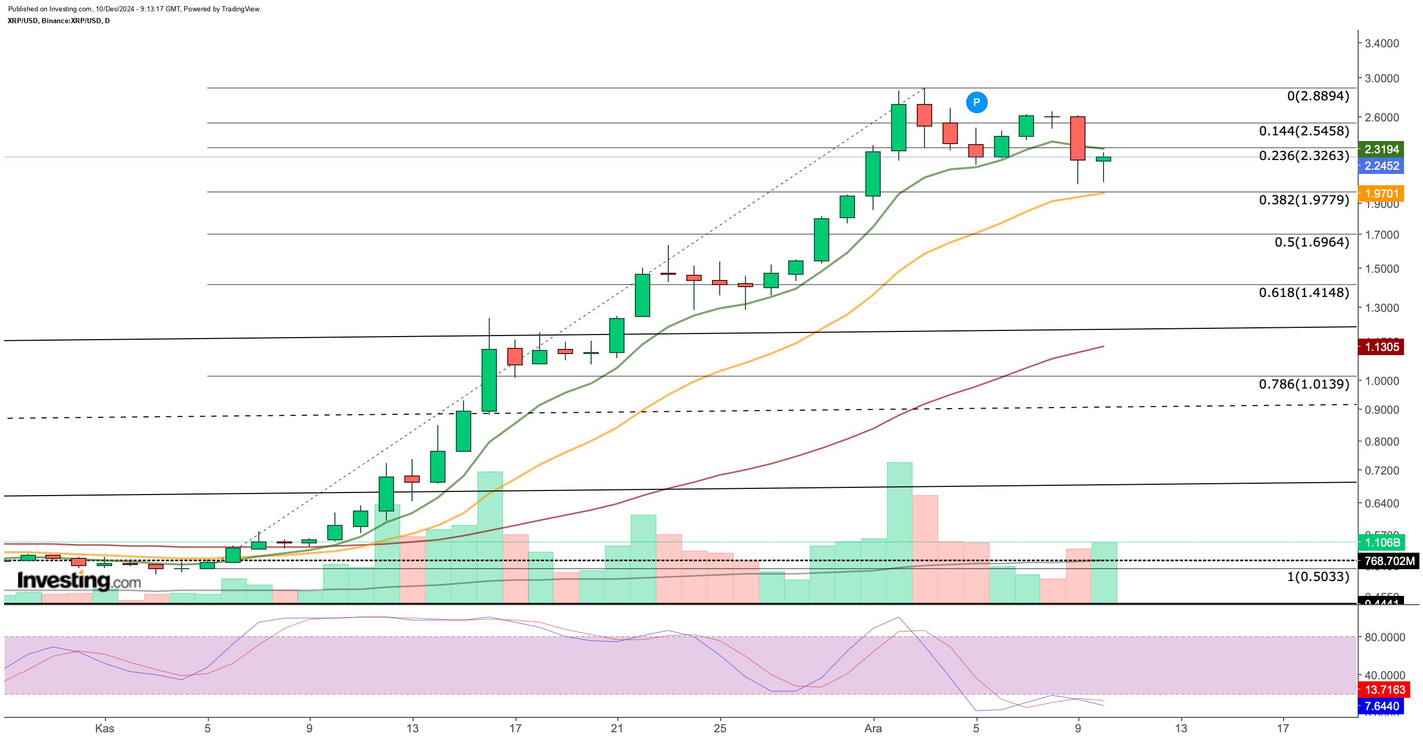 XRP Price Chart