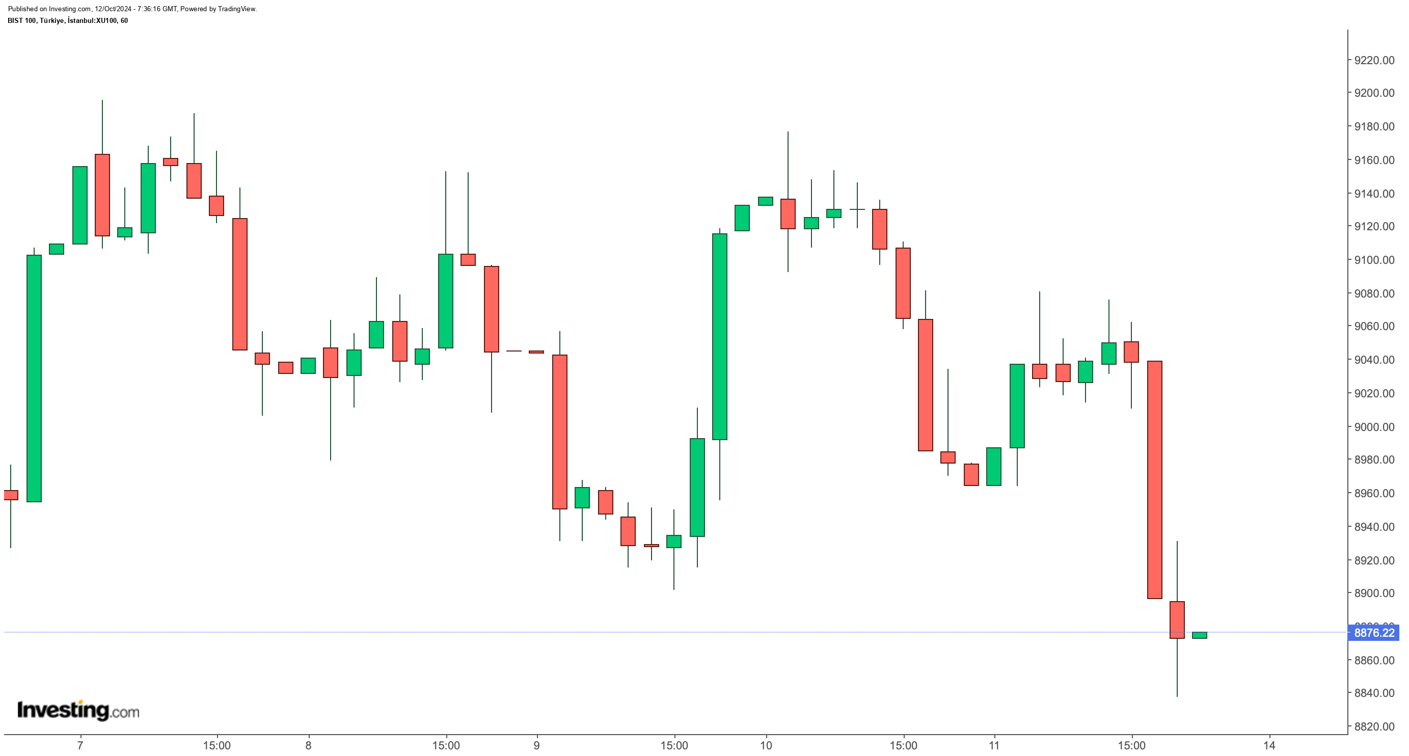 Bu Haftanın Piyasa Performansı: Dolar, Euro, Altın ve Bitcoin