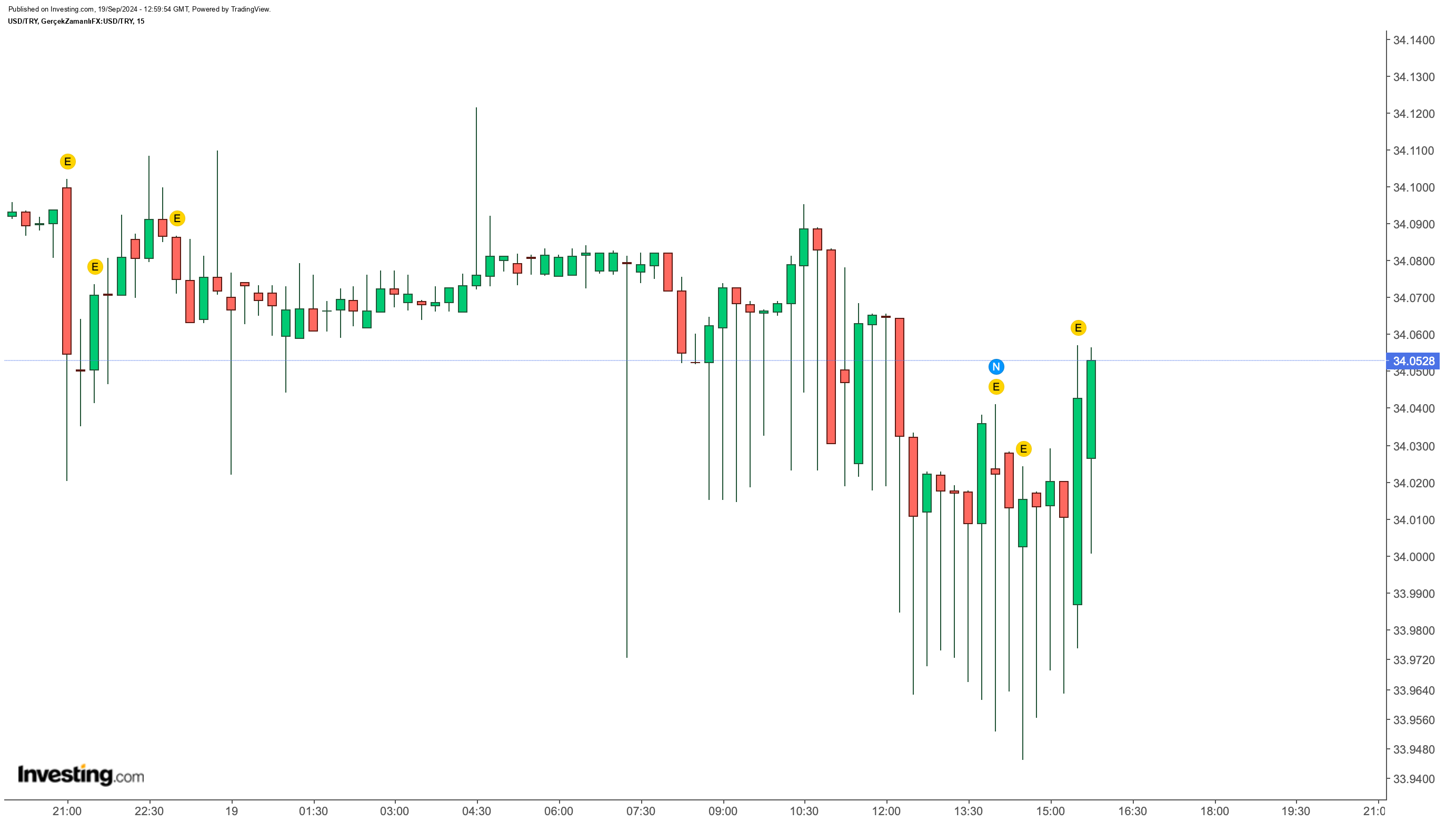 Dolar/TL