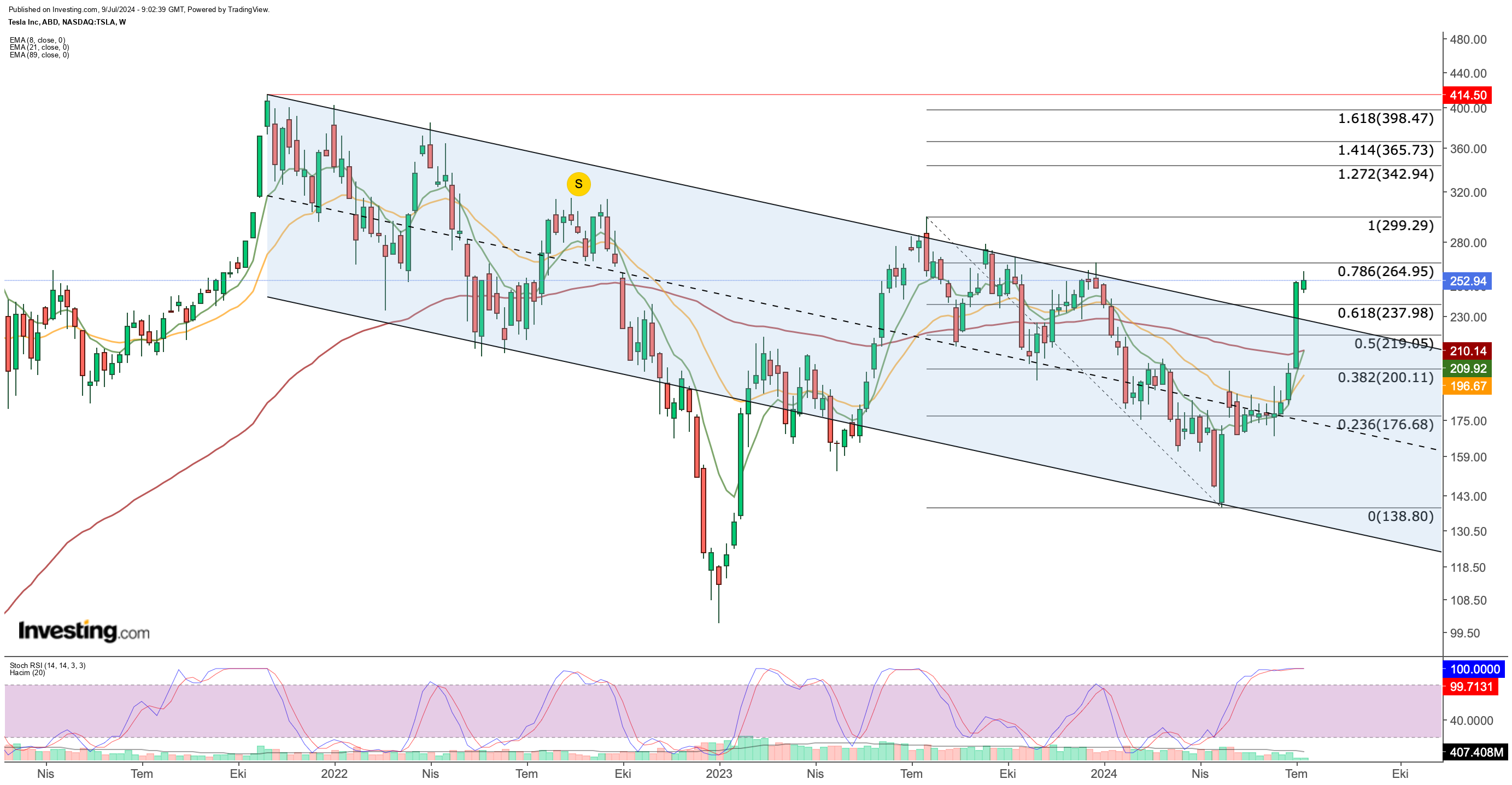 TSLA Haftalık Grafik