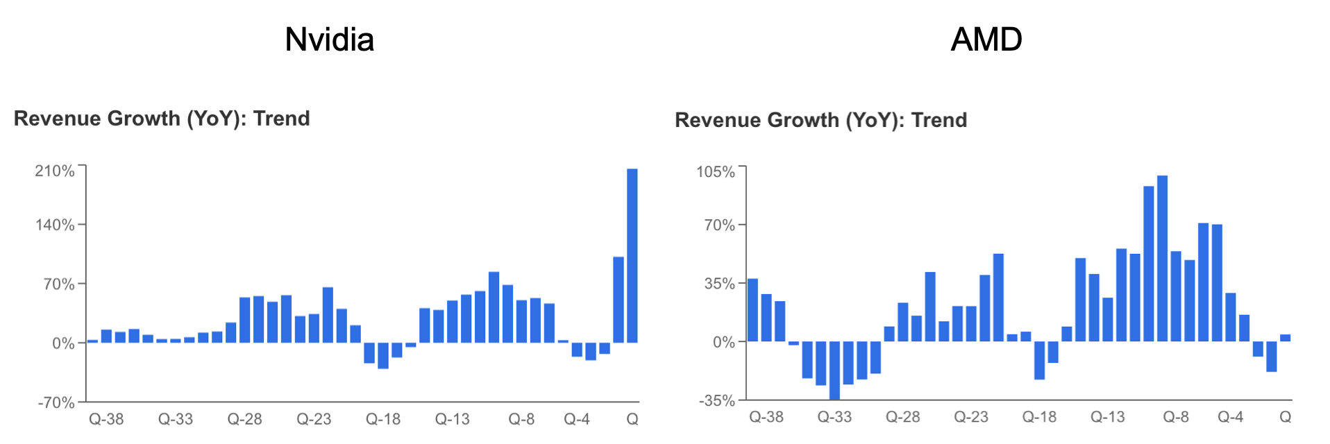 AMD Vs. Nvidia: Revenue Growth