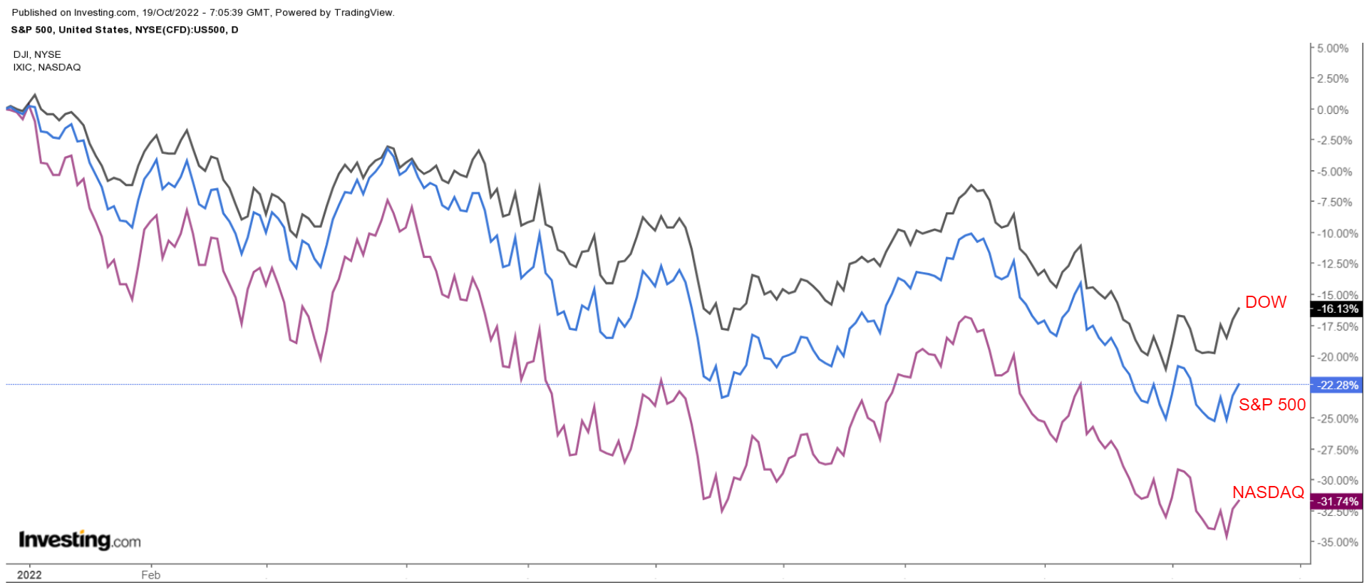 Dow, S&P ve Nasdaq Günlük Grafik
