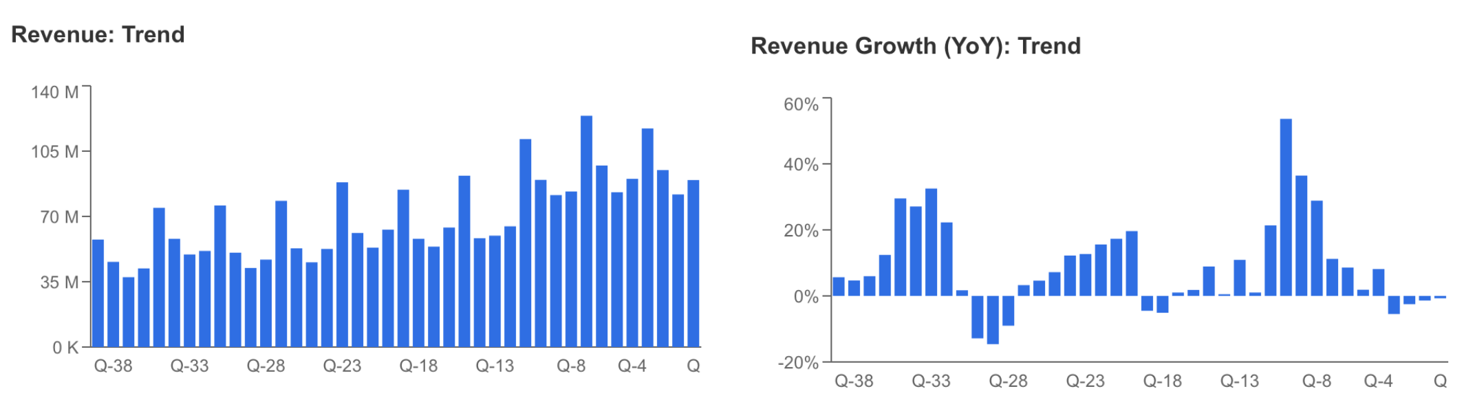 Revenue and Revenue Growth Trend