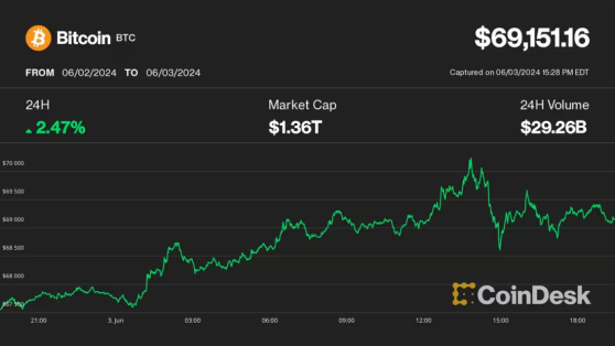 Bitcoin 70 Bin Dolar Seviyesini Geride Bıraktı, Satış Baskısı Sona Eriyor