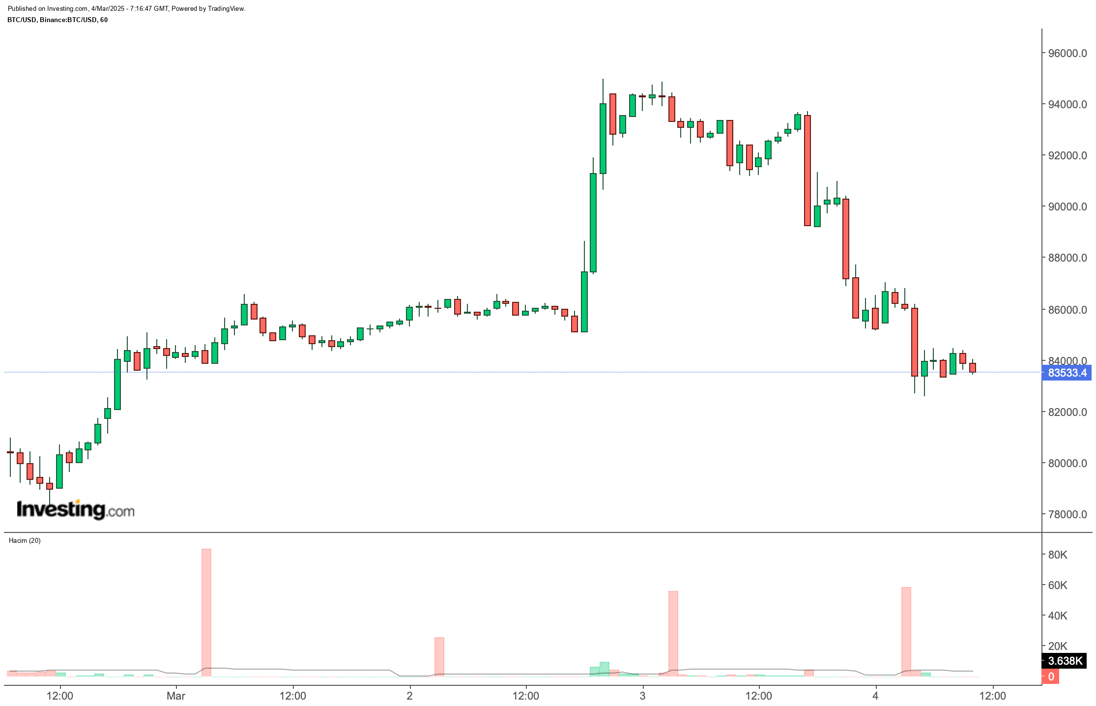 BTC/USD