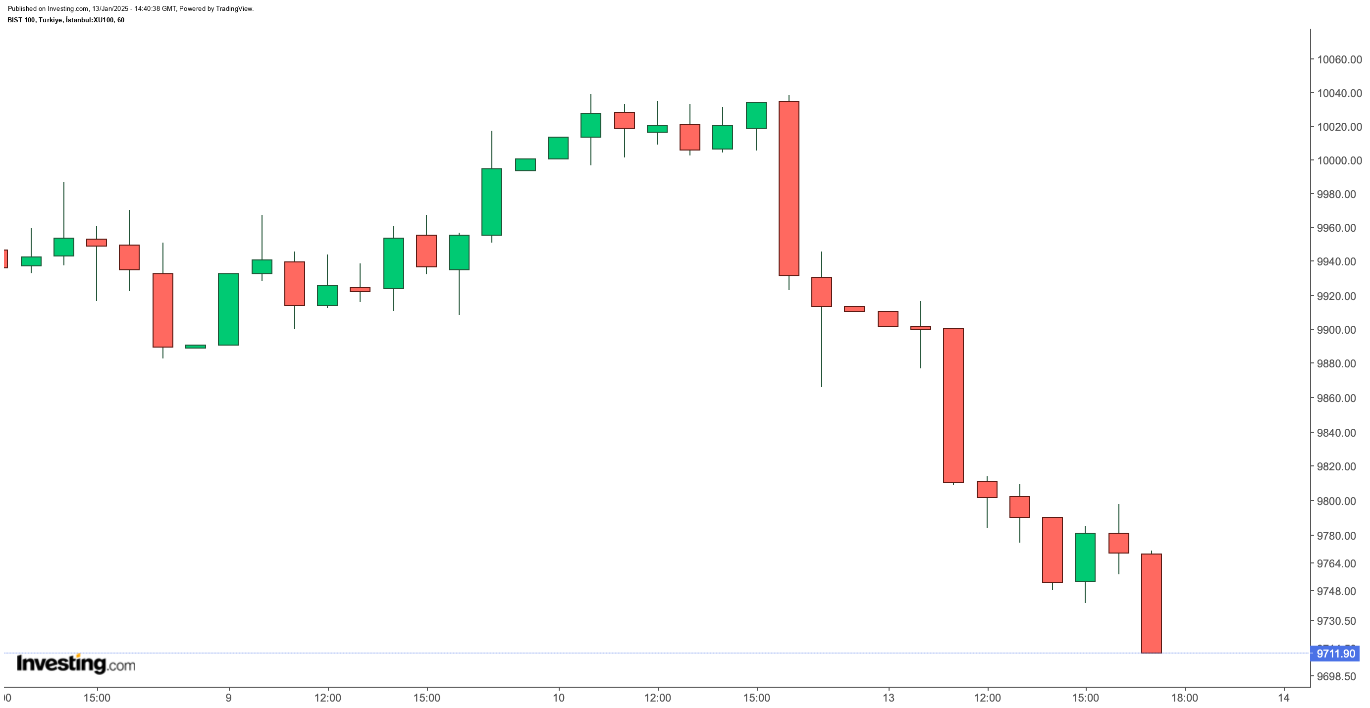 BIST 100