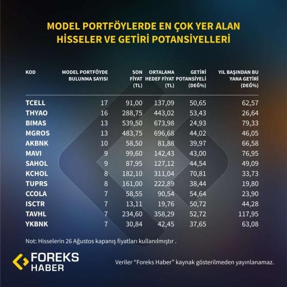 Ağustos Sonunda En Çok Tercih Edilen Hisseler