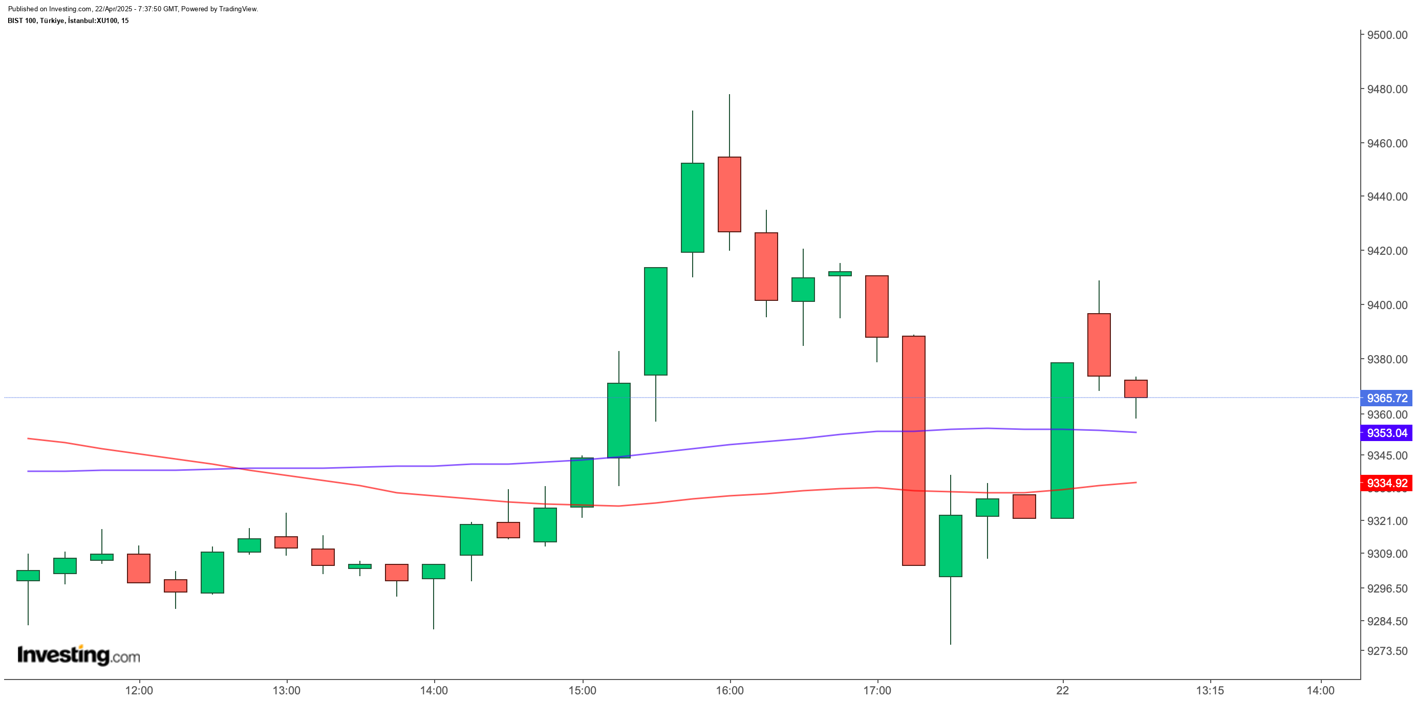 BIST 100
