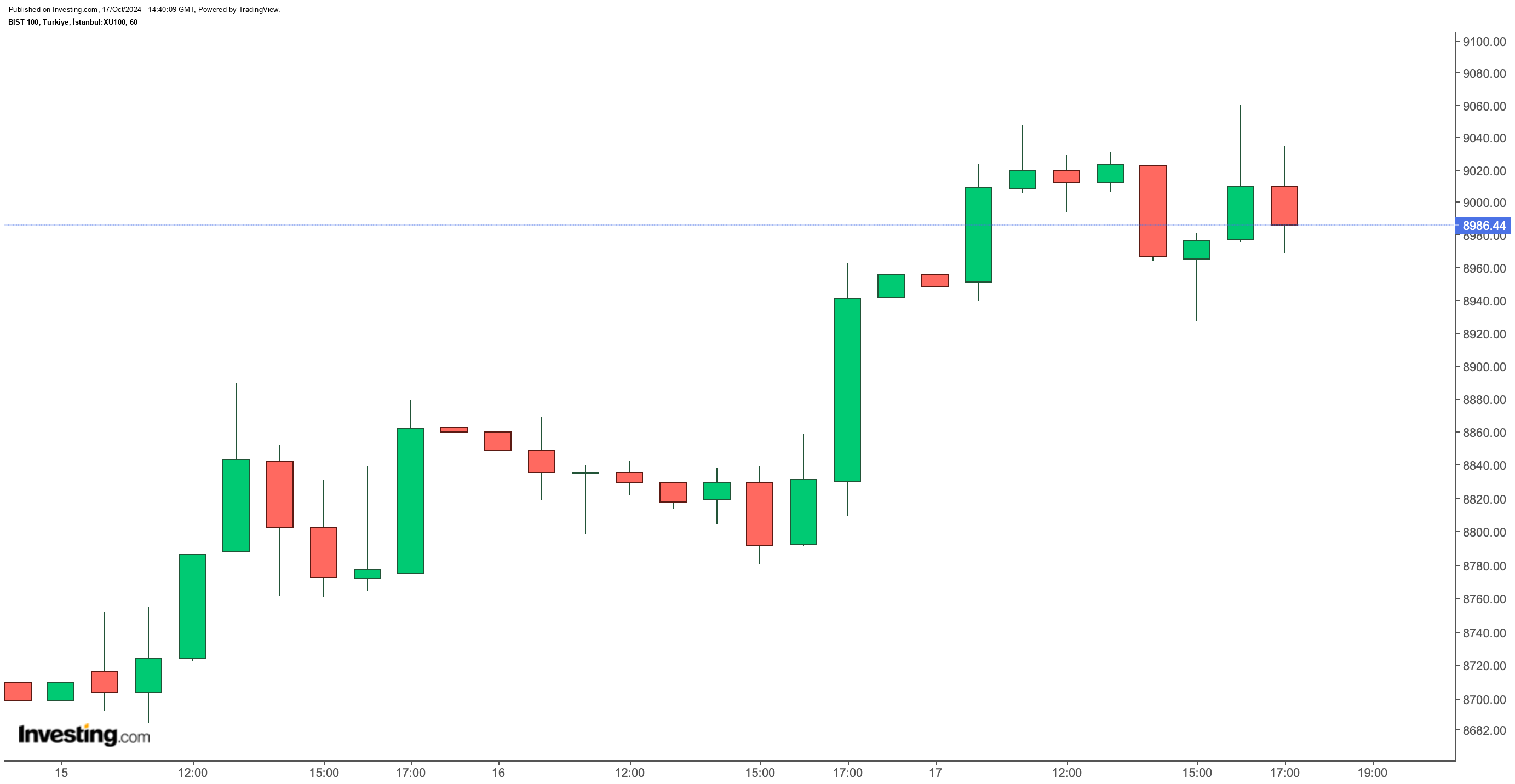 BIST 100 Endeksi Günlük Değerlendirme