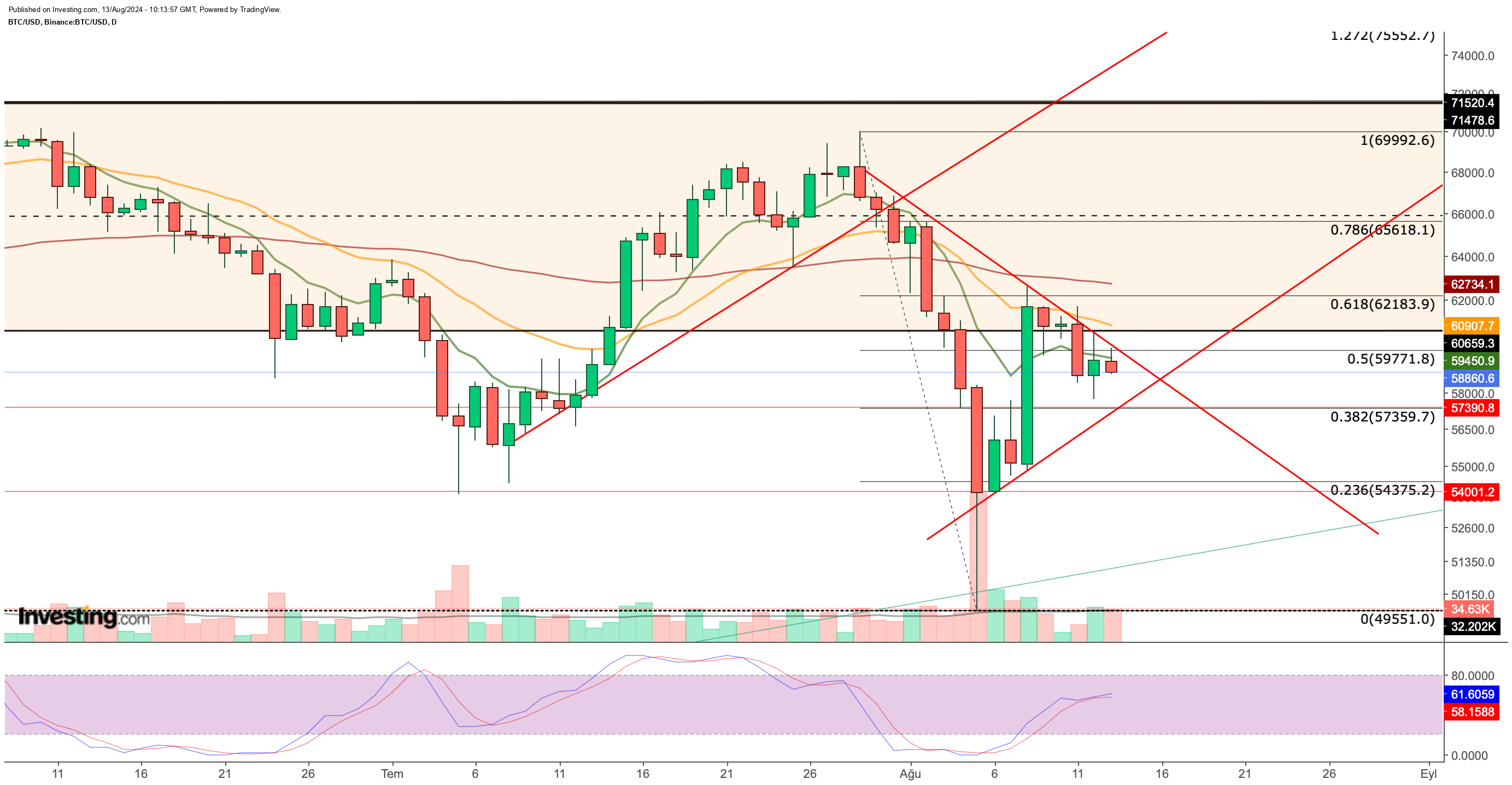 BTC/USDT