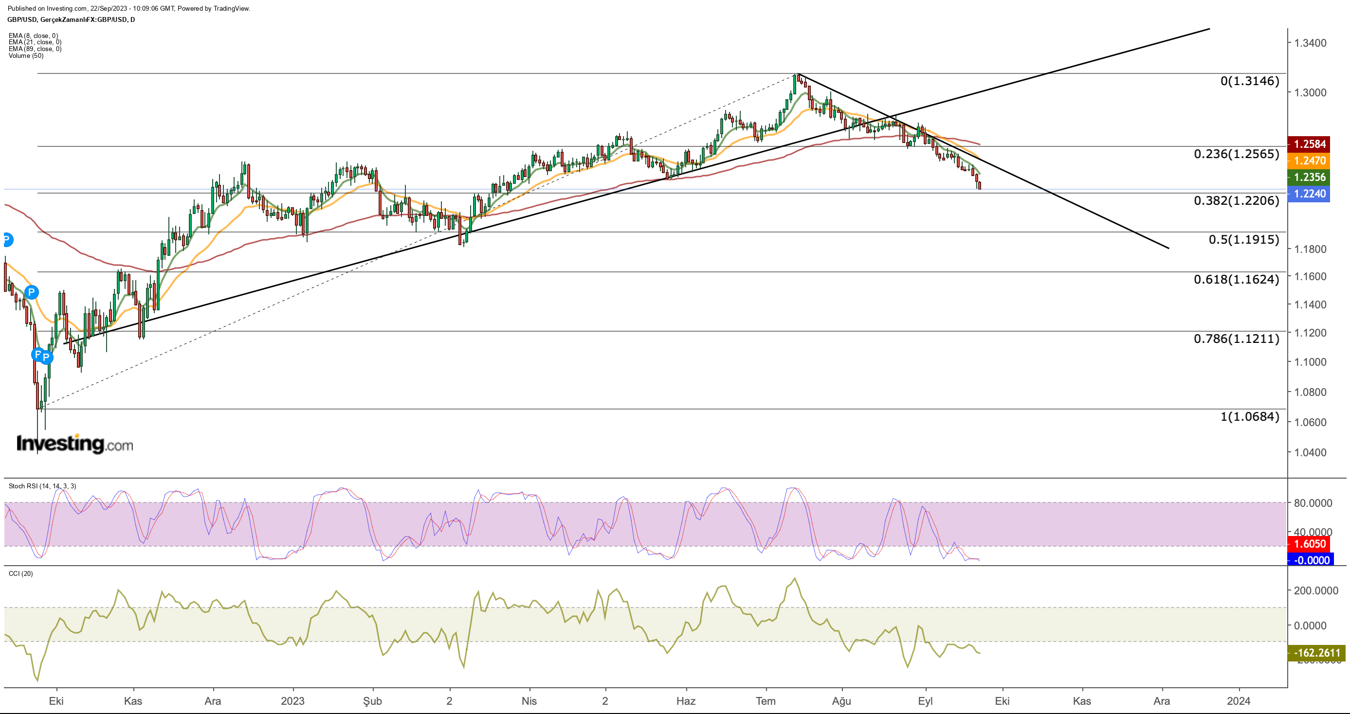 GBP/USD Daily Chart