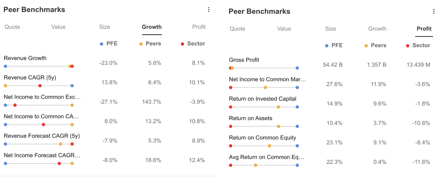 Peer Benchmarks - Growth and Profit