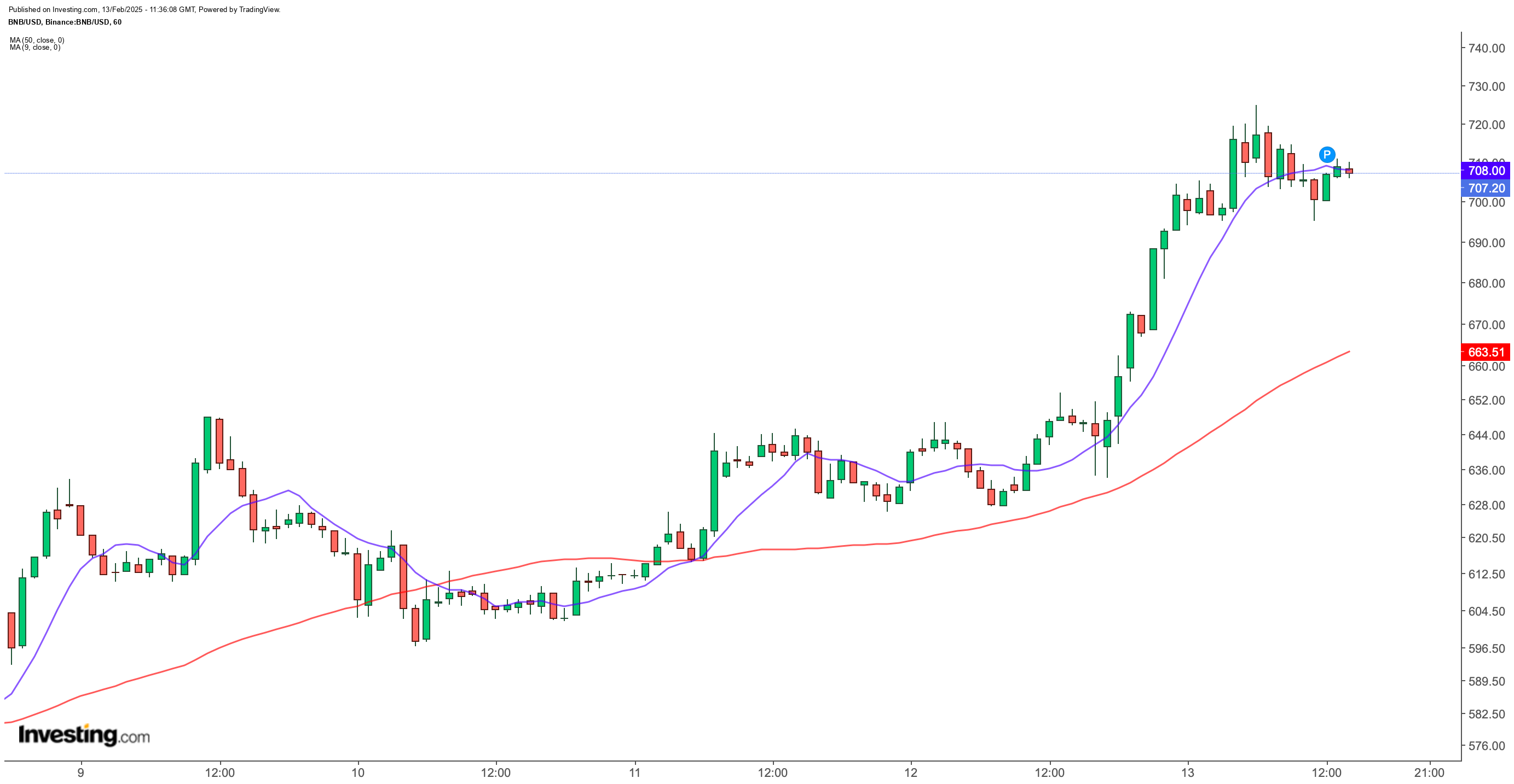 BNB/USD