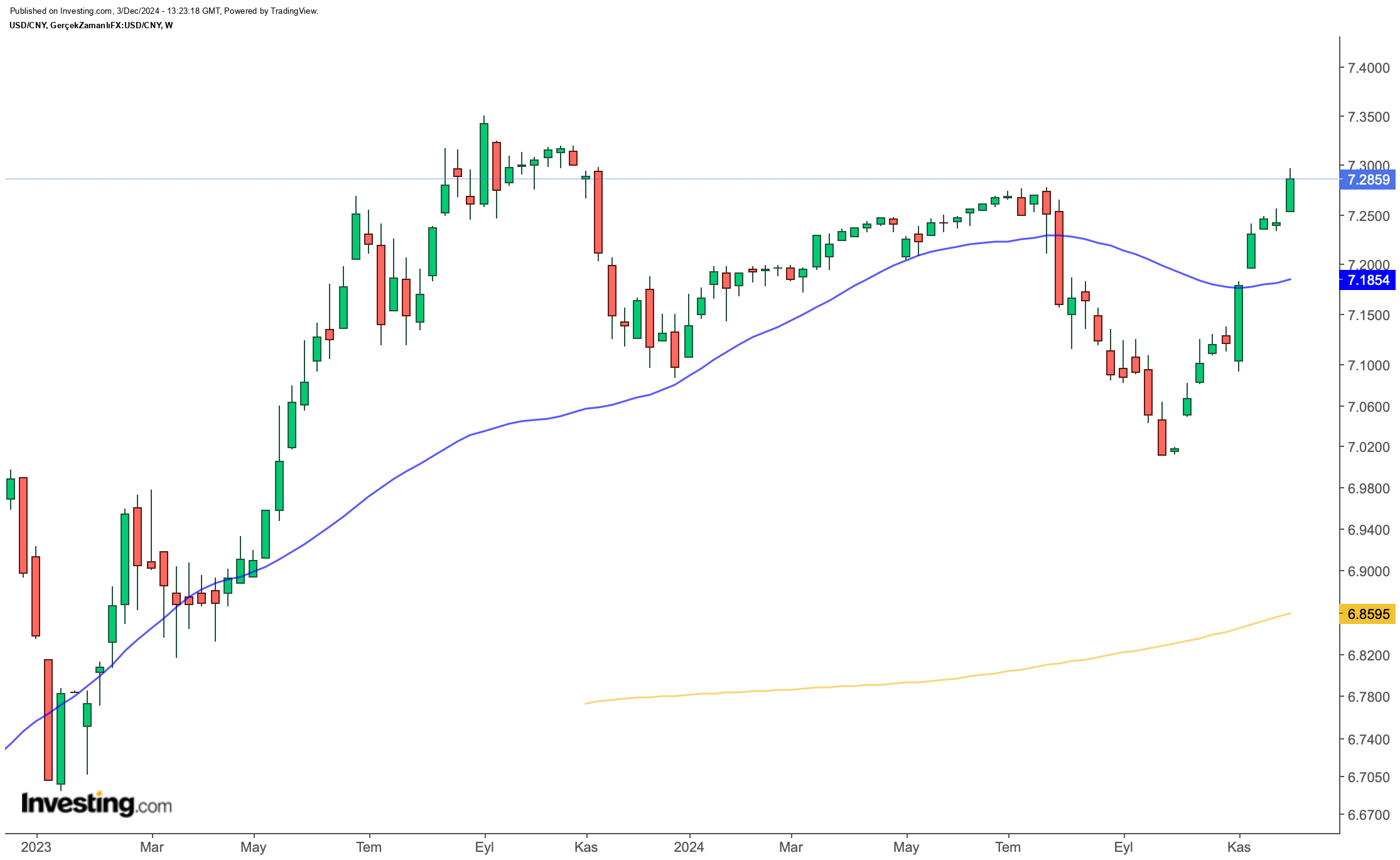 USD/CNY