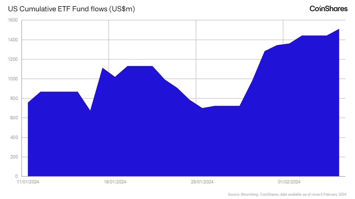 US ETF Fund Flows