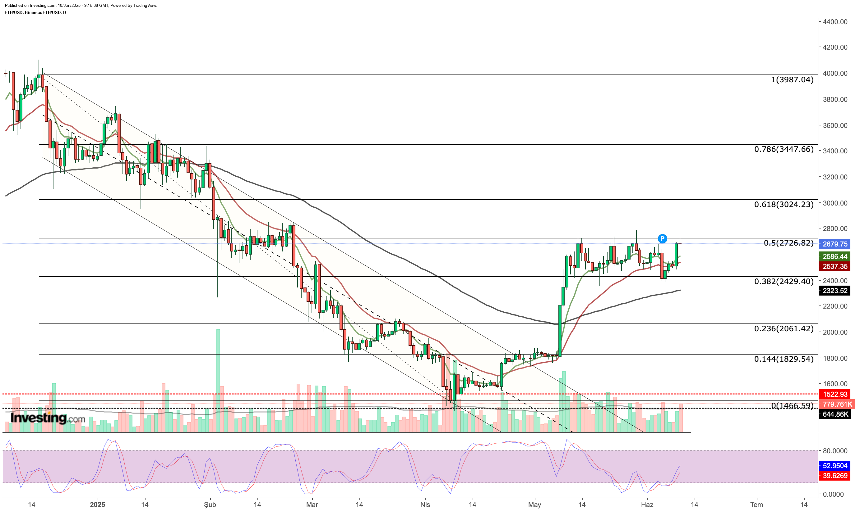 Ethereum Technical Analysis