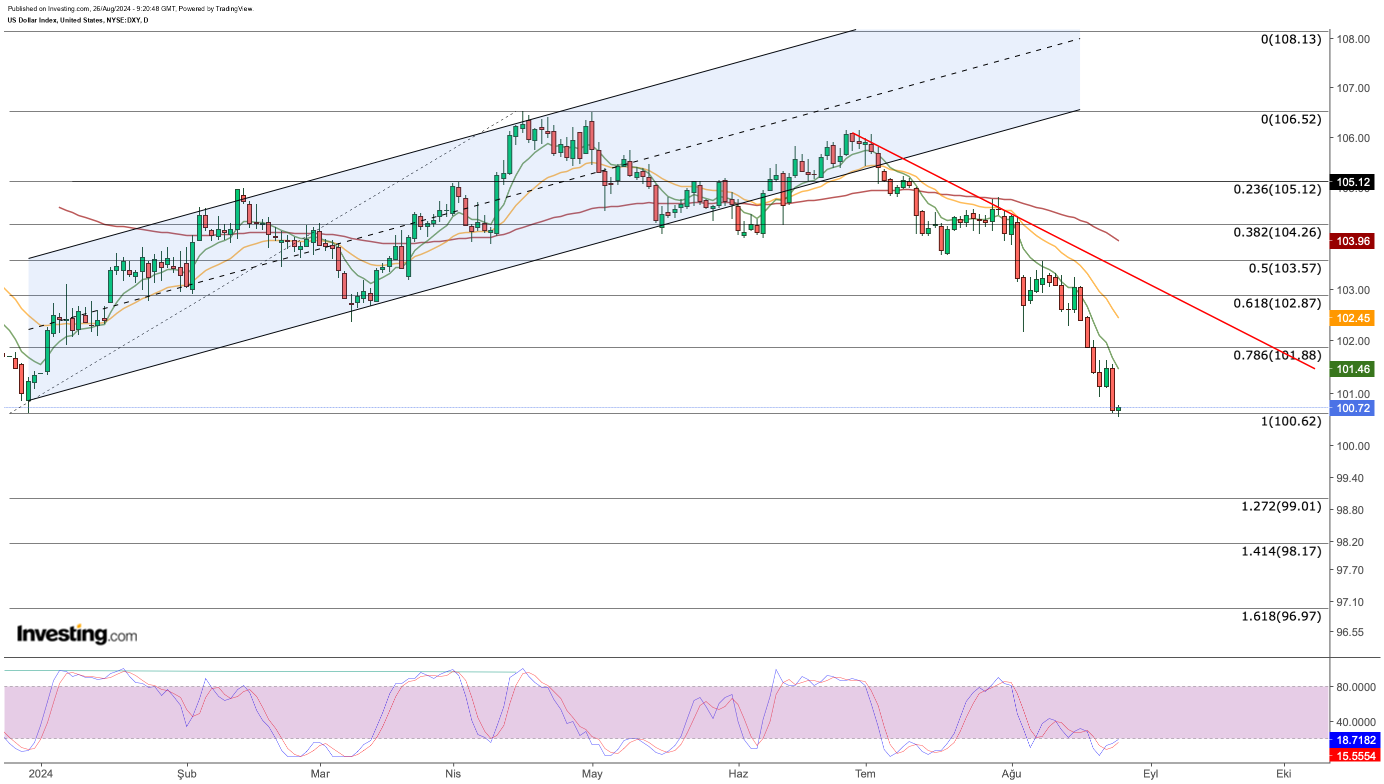 График цен DXY