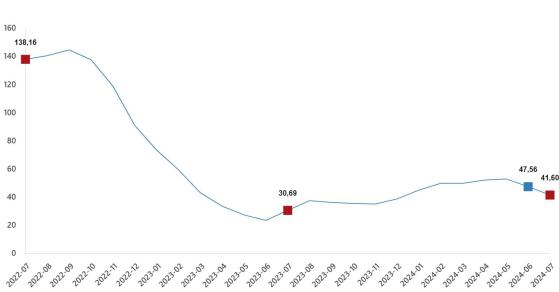 Ana Gruplara Göre Tarım-GFE ve Değişim Oranları (%), Temmuz 2024