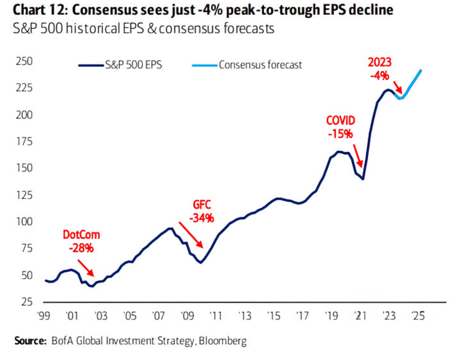S&P 500 Konsensüs Hisse Başına Kâr Tahminleri