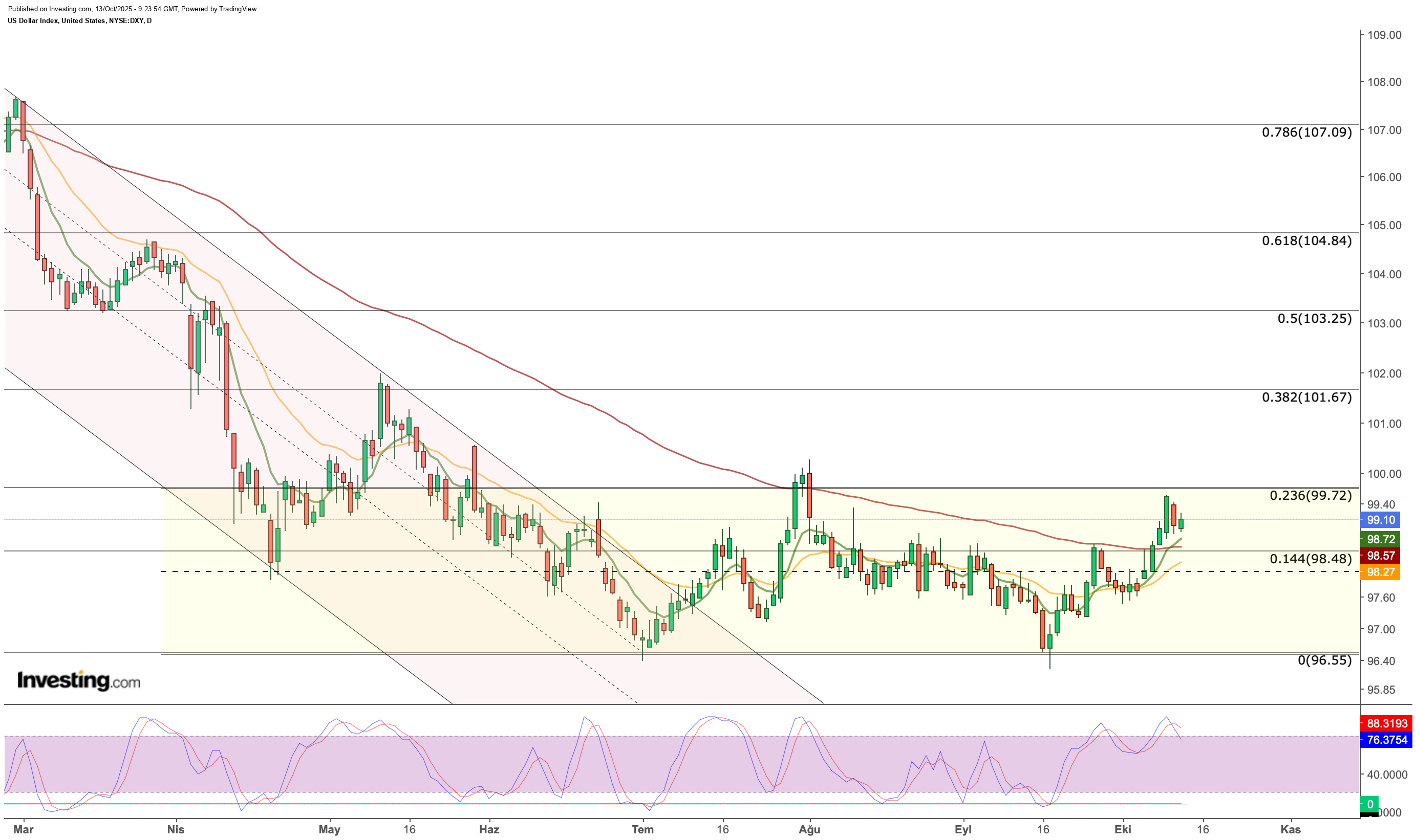 US Dollar Index