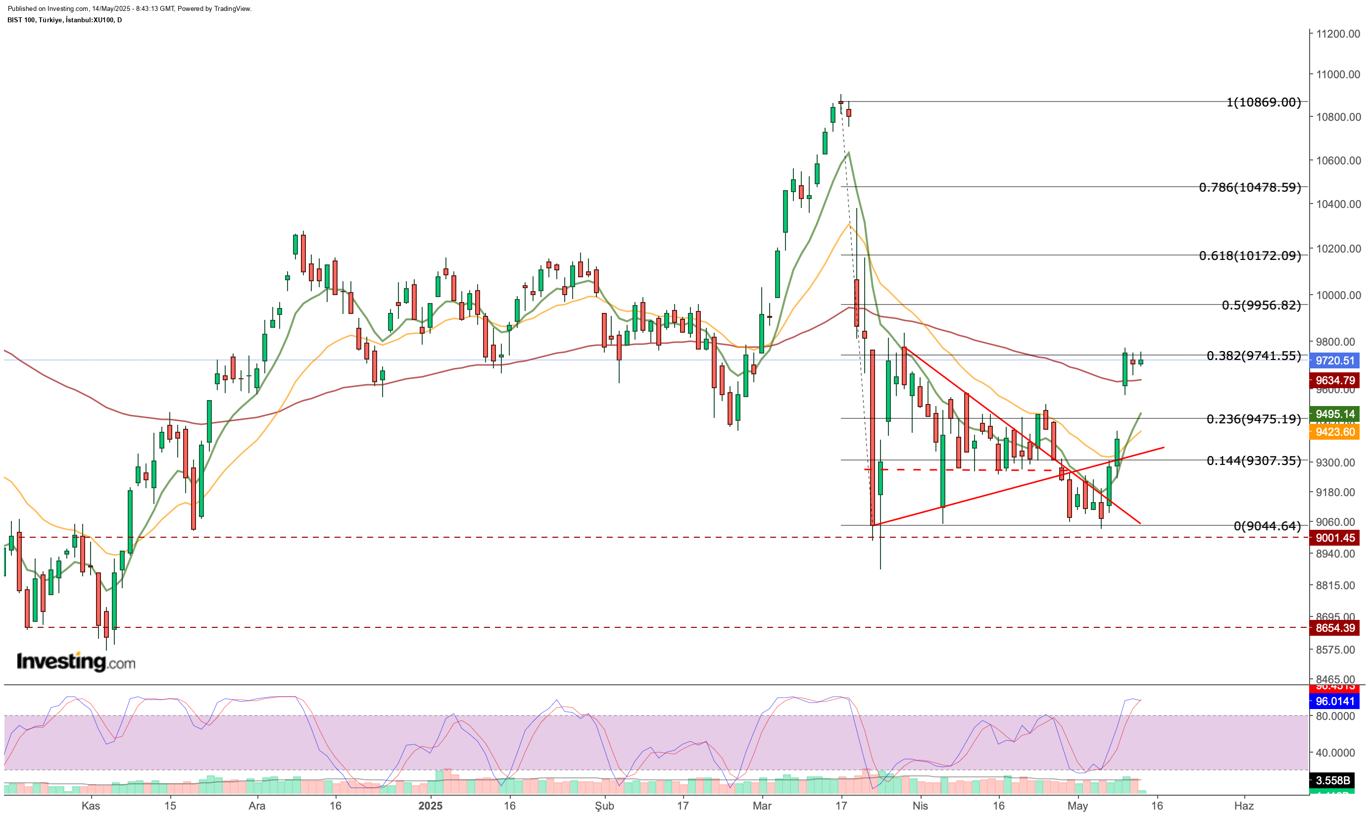 BIST 100