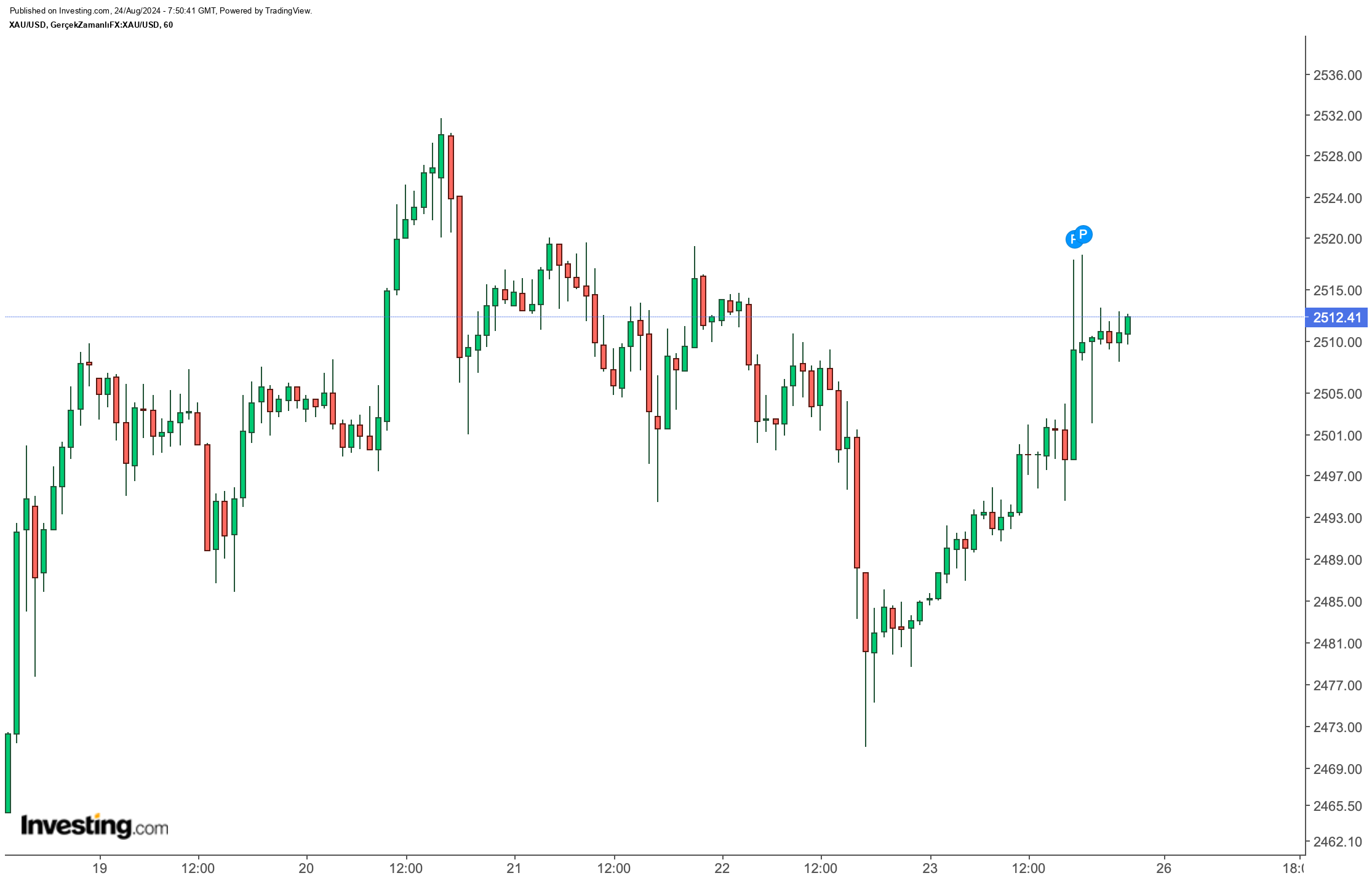 Bu Haftanın Yatırım Araçları Analizi: Bitcoin ve BIST 100