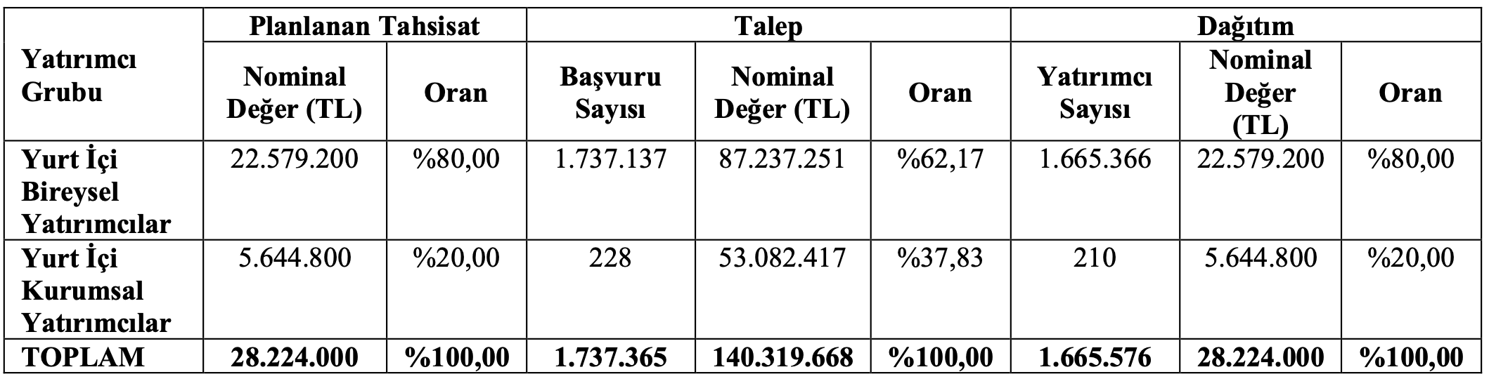 Atakey Halka Arz Sonuçları