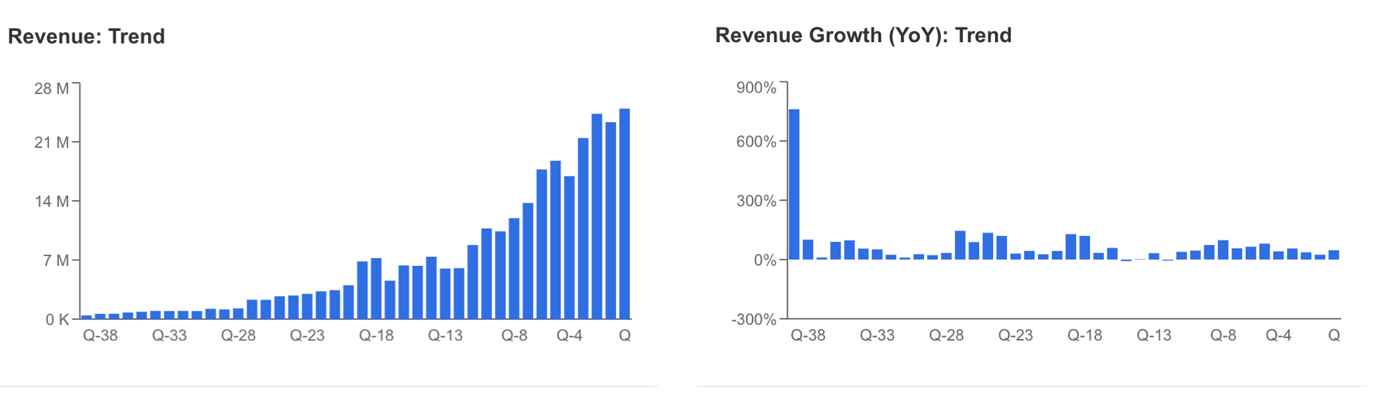 Tesla Revenue Trend