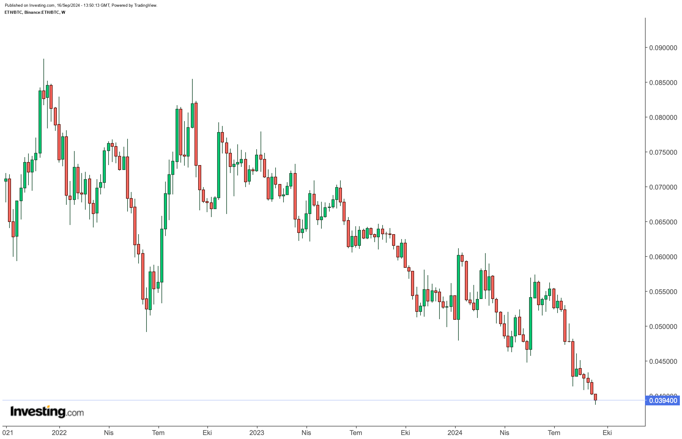 ETH/BTC