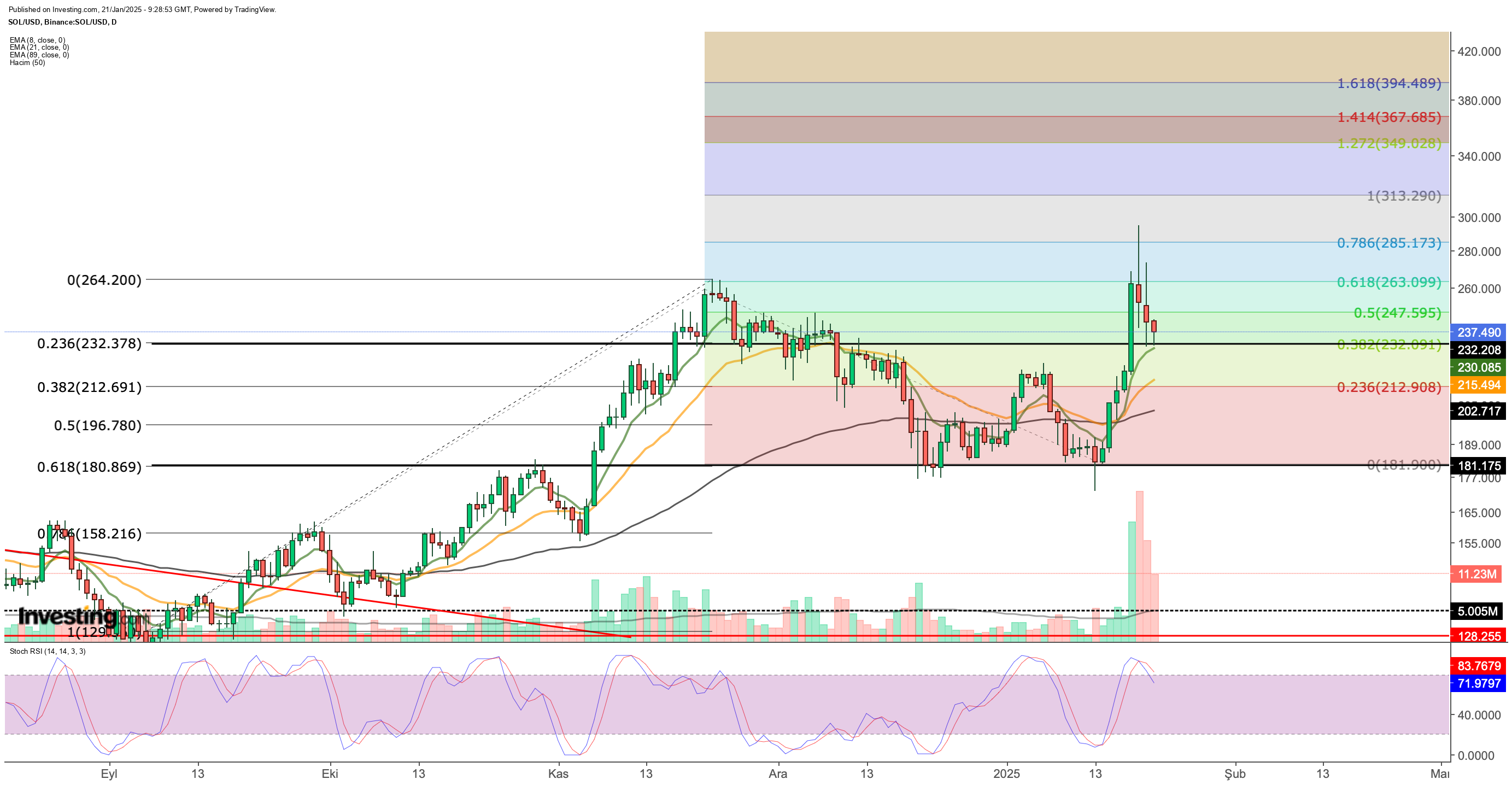 SOL/USDT Price Chart