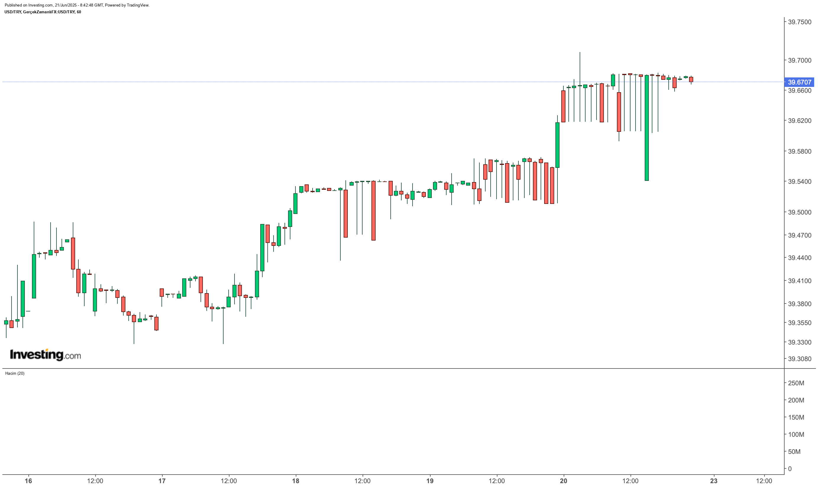 dolar/TL